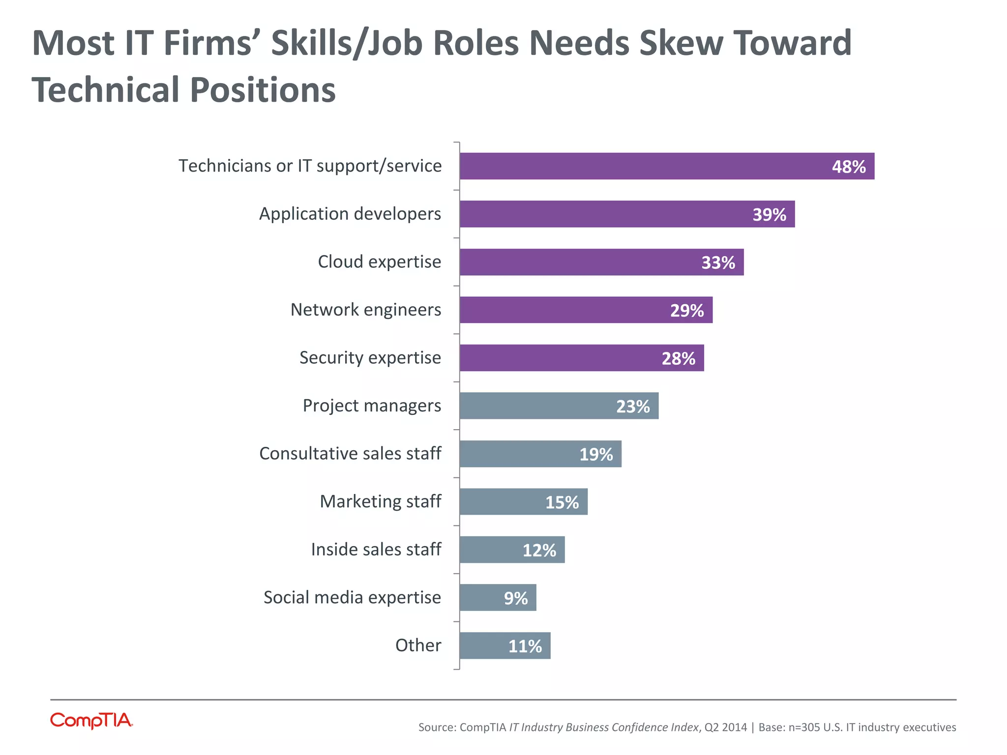11%
9%
12%
15%
19%
23%
28%
29%
33%
39%
48%
Other
Social media expertise
Inside sales staff
Marketing staff
Consultative sales staff
Project managers
Security expertise
Network engineers
Cloud expertise
Application developers
Technicians or IT support/service
Most IT Firms’ Skills/Job Roles Needs Skew Toward
Technical Positions
Source: CompTIA IT Industry Business Confidence Index, Q2 2014 | Base: n=305 U.S. IT industry executives
 