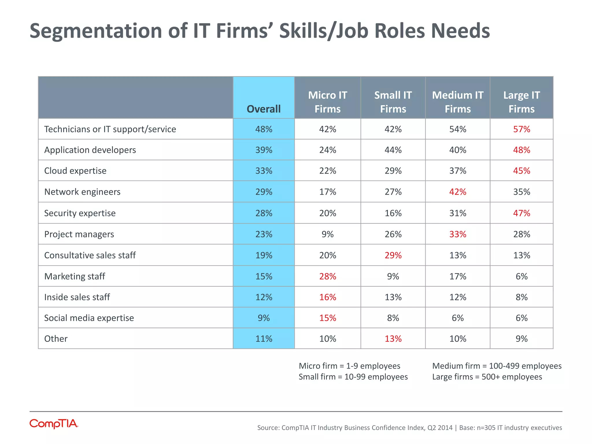 Segmentation of IT Firms’ Skills/Job Roles Needs
Overall
Micro IT
Firms
Small IT
Firms
Medium IT
Firms
Large IT
Firms
Technicians or IT support/service 48% 42% 42% 54% 57%
Application developers 39% 24% 44% 40% 48%
Cloud expertise 33% 22% 29% 37% 45%
Network engineers 29% 17% 27% 42% 35%
Security expertise 28% 20% 16% 31% 47%
Project managers 23% 9% 26% 33% 28%
Consultative sales staff 19% 20% 29% 13% 13%
Marketing staff 15% 28% 9% 17% 6%
Inside sales staff 12% 16% 13% 12% 8%
Social media expertise 9% 15% 8% 6% 6%
Other 11% 10% 13% 10% 9%
Micro firm = 1-9 employees Medium firm = 100-499 employees
Small firm = 10-99 employees Large firms = 500+ employees
Source: CompTIA IT Industry Business Confidence Index, Q2 2014 | Base: n=305 IT industry executives
 