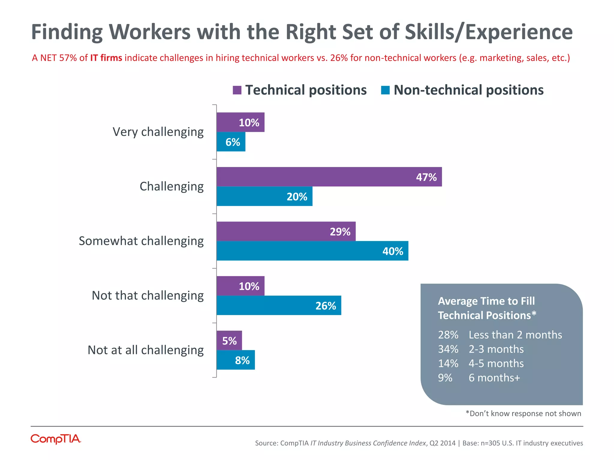 Finding Workers with the Right Set of Skills/Experience
8%
26%
40%
20%
6%
5%
10%
29%
47%
10%
Not at all challenging
Not that challenging
Somewhat challenging
Challenging
Very challenging
Technical positions Non-technical positions
Average Time to Fill
Technical Positions*
28% Less than 2 months
34% 2-3 months
14% 4-5 months
9% 6 months+
A NET 57% of IT firms indicate challenges in hiring technical workers vs. 26% for non-technical workers (e.g. marketing, sales, etc.)
*Don’t know response not shown
Source: CompTIA IT Industry Business Confidence Index, Q2 2014 | Base: n=305 U.S. IT industry executives
 