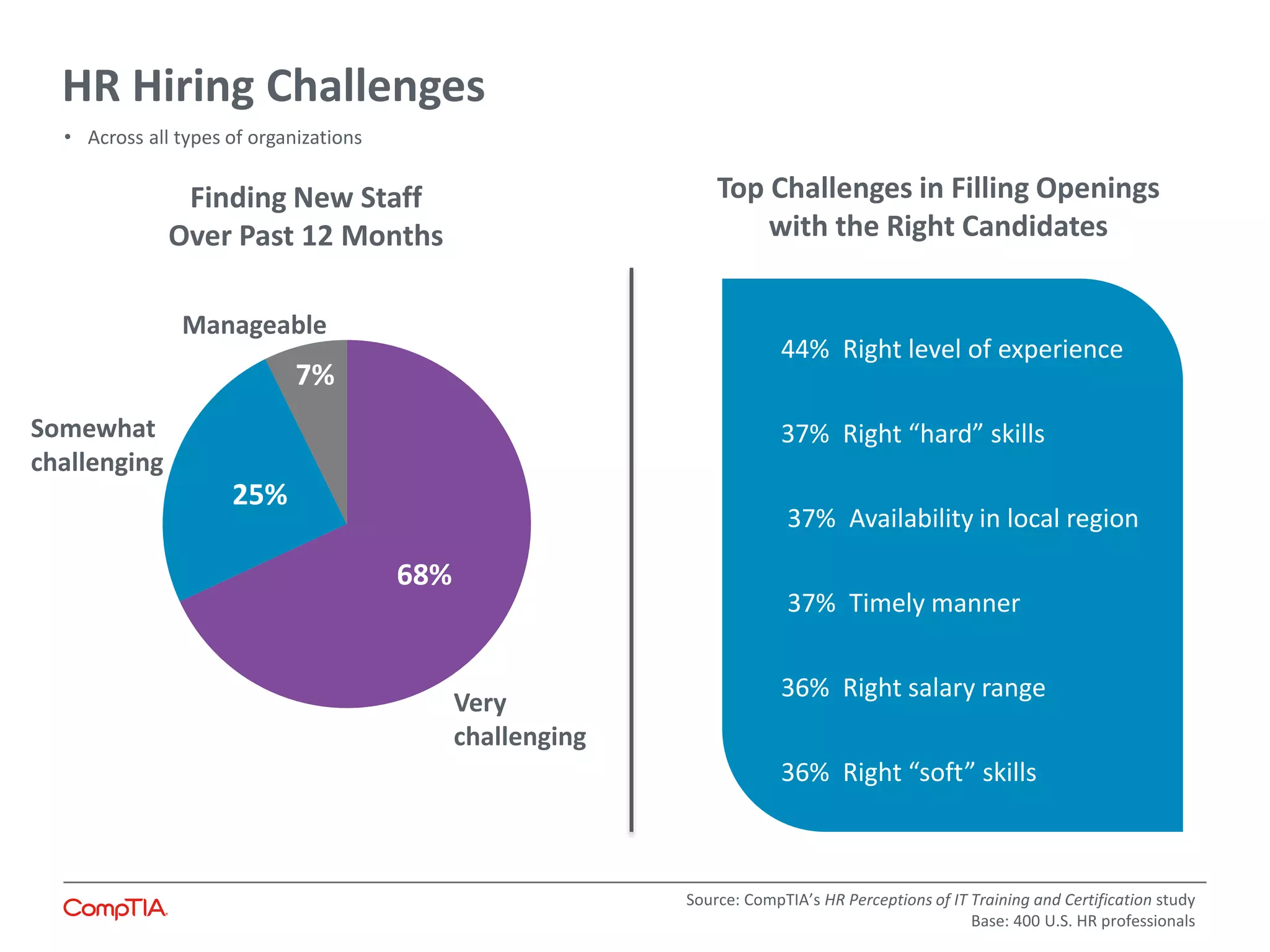 HR Hiring Challenges
68%
25%
7%
44% Right level of experience
37% Right “hard” skills
37% Availability in local region
37% Timely manner
36% Right salary range
36% Right “soft” skills
Top Challenges in Filling Openings
with the Right Candidates
Source: CompTIA’s HR Perceptions of IT Training and Certification study
Base: 400 U.S. HR professionals
Very
challenging
Somewhat
challenging
Manageable
Finding New Staff
Over Past 12 Months
• Across all types of organizations
 