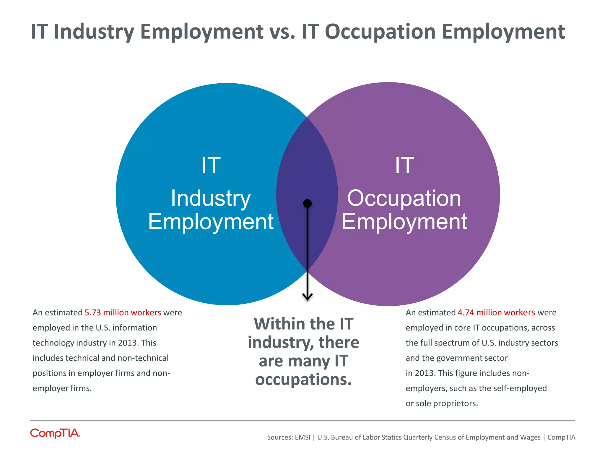 IT
Industry
Employment
IT
Occupation
Employment
Within the IT
industry, there
are many IT
occupations.
An estimated 5.73 million workers were
employed in the U.S. information
technology industry in 2013. This
includes technical and non-technical
positions in employer firms and non-
employer firms.
An estimated 4.74 million workers were
employed in core IT occupations, across
the full spectrum of U.S. industry sectors
and the government sector
in 2013. This figure includes non-
employers, such as the self-employed
or sole proprietors.
Sources: EMSI | U.S. Bureau of Labor Statics Quarterly Census of Employment and Wages | CompTIA
IT Industry Employment vs. IT Occupation Employment
 