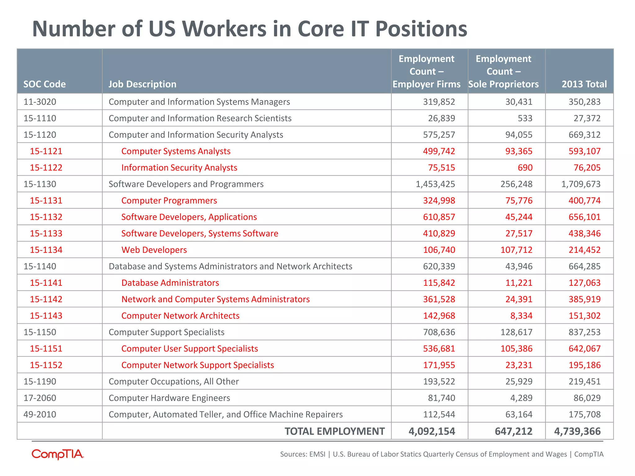 Number of US Workers in Core IT Positions
SOC Code Job Description
Employment
Count –
Employer Firms
Employment
Count –
Sole Proprietors 2013 Total
11-3020 Computer and Information Systems Managers 319,852 30,431 350,283
15-1110 Computer and Information Research Scientists 26,839 533 27,372
15-1120 Computer and Information Security Analysts 575,257 94,055 669,312
15-1121 Computer Systems Analysts 499,742 93,365 593,107
15-1122 Information Security Analysts 75,515 690 76,205
15-1130 Software Developers and Programmers 1,453,425 256,248 1,709,673
15-1131 Computer Programmers 324,998 75,776 400,774
15-1132 Software Developers, Applications 610,857 45,244 656,101
15-1133 Software Developers, Systems Software 410,829 27,517 438,346
15-1134 Web Developers 106,740 107,712 214,452
15-1140 Database and Systems Administrators and Network Architects 620,339 43,946 664,285
15-1141 Database Administrators 115,842 11,221 127,063
15-1142 Network and Computer Systems Administrators 361,528 24,391 385,919
15-1143 Computer Network Architects 142,968 8,334 151,302
15-1150 Computer Support Specialists 708,636 128,617 837,253
15-1151 Computer User Support Specialists 536,681 105,386 642,067
15-1152 Computer Network Support Specialists 171,955 23,231 195,186
15-1190 Computer Occupations, All Other 193,522 25,929 219,451
17-2060 Computer Hardware Engineers 81,740 4,289 86,029
49-2010 Computer, Automated Teller, and Office Machine Repairers 112,544 63,164 175,708
TOTAL EMPLOYMENT 4,092,154 647,212 4,739,366
Sources: EMSI | U.S. Bureau of Labor Statics Quarterly Census of Employment and Wages | CompTIA
 