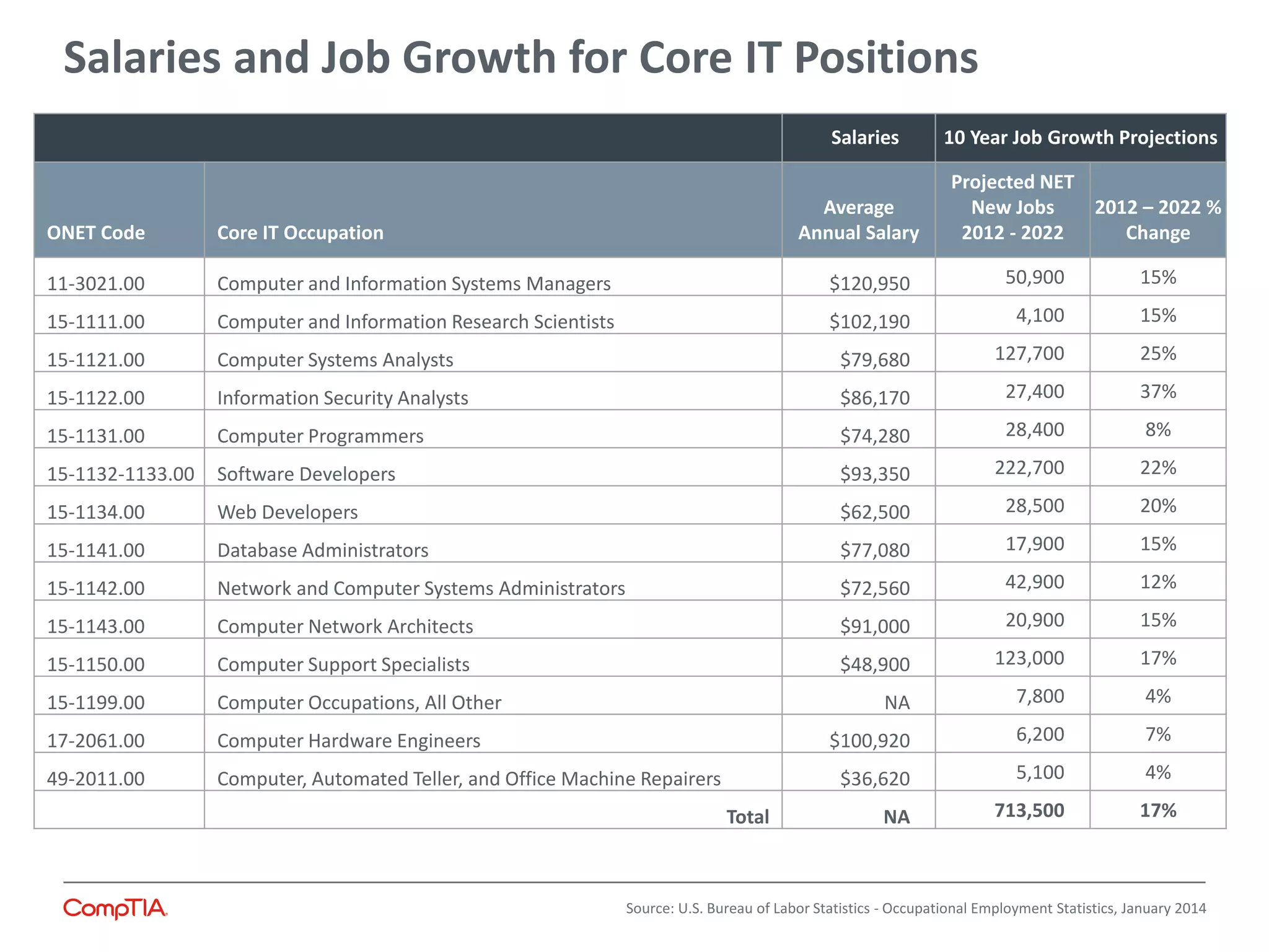 Salaries and Job Growth for Core IT Positions
Salaries 10 Year Job Growth Projections
ONET Code Core IT Occupation
Average
Annual Salary
Projected NET
New Jobs
2012 - 2022
2012 – 2022 %
Change
11-3021.00 Computer and Information Systems Managers $120,950 50,900 15%
15-1111.00 Computer and Information Research Scientists $102,190 4,100 15%
15-1121.00 Computer Systems Analysts $79,680 127,700 25%
15-1122.00 Information Security Analysts $86,170 27,400 37%
15-1131.00 Computer Programmers $74,280 28,400 8%
15-1132-1133.00 Software Developers $93,350 222,700 22%
15-1134.00 Web Developers $62,500 28,500 20%
15-1141.00 Database Administrators $77,080 17,900 15%
15-1142.00 Network and Computer Systems Administrators $72,560 42,900 12%
15-1143.00 Computer Network Architects $91,000 20,900 15%
15-1150.00 Computer Support Specialists $48,900 123,000 17%
15-1199.00 Computer Occupations, All Other NA 7,800 4%
17-2061.00 Computer Hardware Engineers $100,920 6,200 7%
49-2011.00 Computer, Automated Teller, and Office Machine Repairers $36,620 5,100 4%
Total NA 713,500 17%
Source: U.S. Bureau of Labor Statistics - Occupational Employment Statistics, January 2014
 