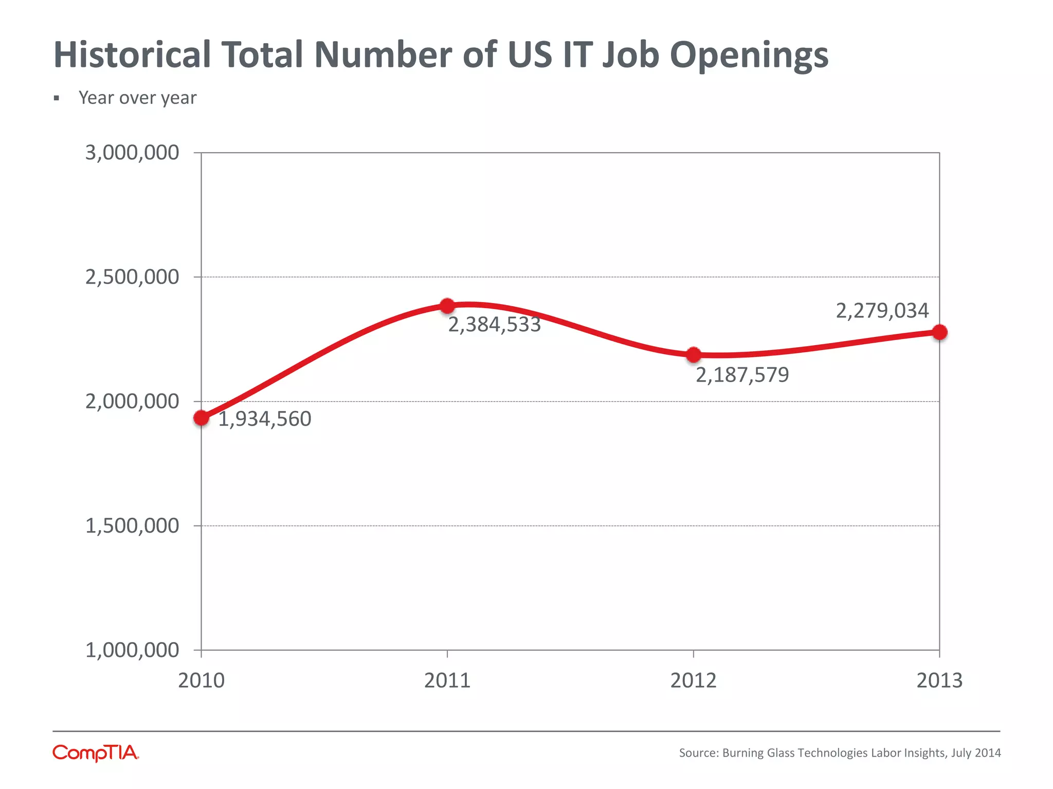1,934,560
2,384,533
2,187,579
2,279,034
1,000,000
1,500,000
2,000,000
2,500,000
3,000,000
2010 2011 2012 2013
Historical Total Number of US IT Job Openings
Source: Burning Glass Technologies Labor Insights, July 2014
 Year over year
 