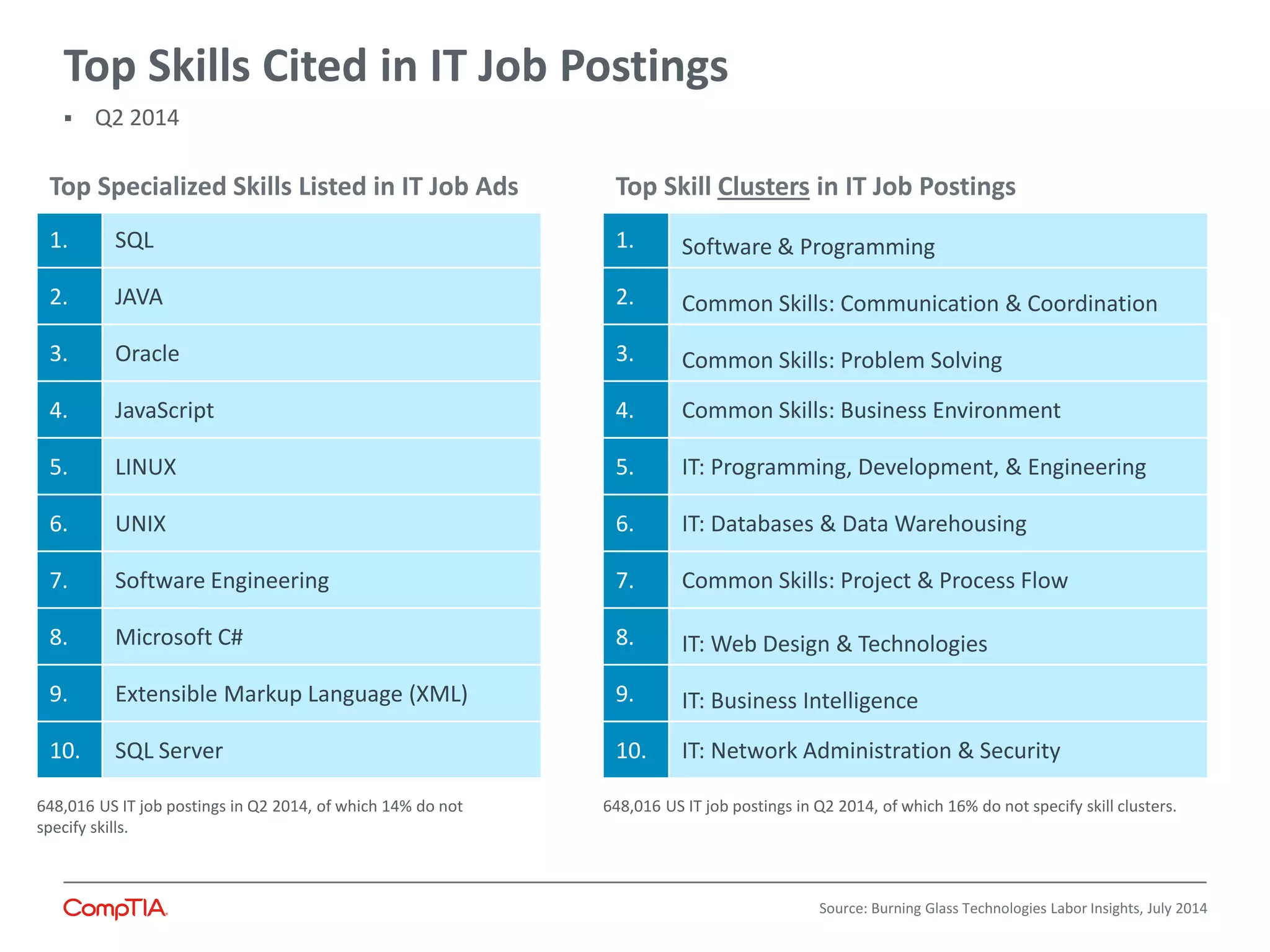 Top Specialized Skills Listed in IT Job Ads
1. SQL
2. JAVA
3. Oracle
4. JavaScript
5. LINUX
6. UNIX
7. Software Engineering
8. Microsoft C#
9. Extensible Markup Language (XML)
10. SQL Server
648,016 US IT job postings in Q2 2014, of which 14% do not
specify skills.
Top Skills Cited in IT Job Postings
Source: Burning Glass Technologies Labor Insights, July 2014
Top Skill Clusters in IT Job Postings
1. Software & Programming
2. Common Skills: Communication & Coordination
3. Common Skills: Problem Solving
4. Common Skills: Business Environment
5. IT: Programming, Development, & Engineering
6. IT: Databases & Data Warehousing
7. Common Skills: Project & Process Flow
8. IT: Web Design & Technologies
9. IT: Business Intelligence
10. IT: Network Administration & Security
648,016 US IT job postings in Q2 2014, of which 16% do not specify skill clusters.
 Q2 2014
 