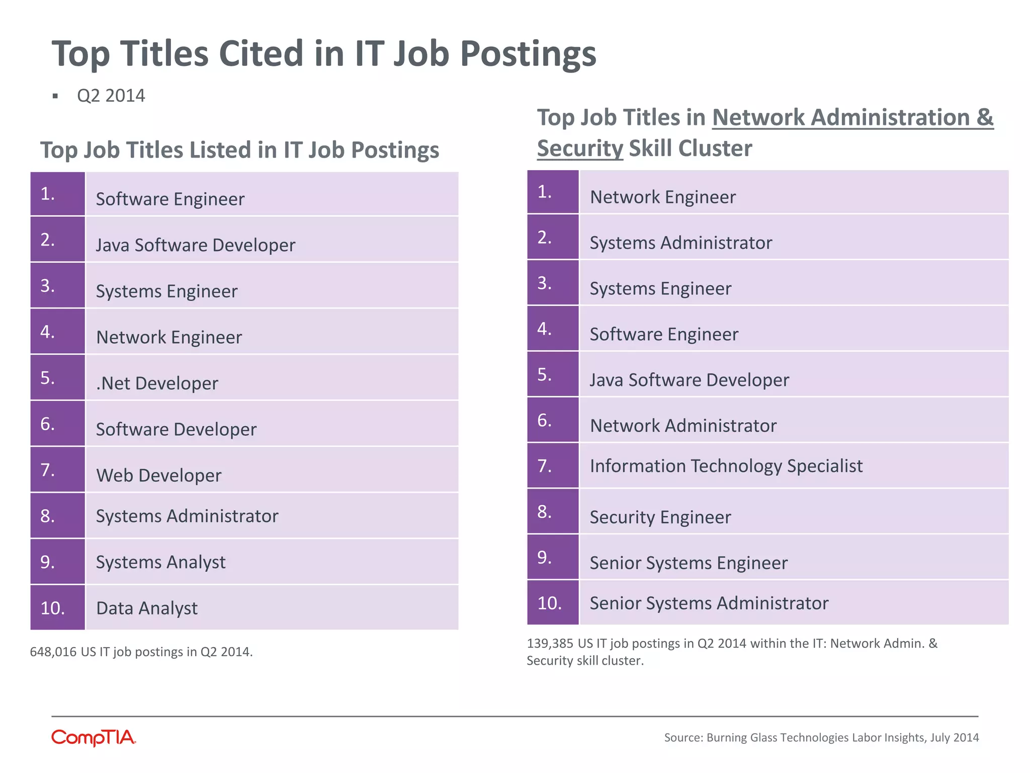 Top Job Titles Listed in IT Job Postings
1. Software Engineer
2. Java Software Developer
3. Systems Engineer
4. Network Engineer
5. .Net Developer
6. Software Developer
7. Web Developer
8. Systems Administrator
9. Systems Analyst
10. Data Analyst
648,016 US IT job postings in Q2 2014.
Top Titles Cited in IT Job Postings
Source: Burning Glass Technologies Labor Insights, July 2014
Top Job Titles in Network Administration &
Security Skill Cluster
1. Network Engineer
2. Systems Administrator
3. Systems Engineer
4. Software Engineer
5. Java Software Developer
6. Network Administrator
7. Information Technology Specialist
8. Security Engineer
9. Senior Systems Engineer
10. Senior Systems Administrator
139,385 US IT job postings in Q2 2014 within the IT: Network Admin. &
Security skill cluster.
 Q2 2014
 