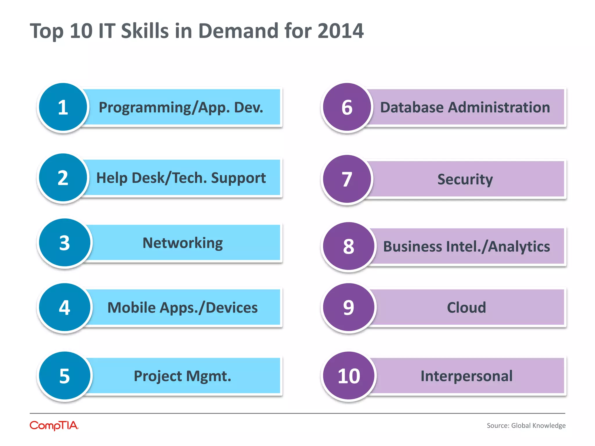 Programming/App. Dev.1
Help Desk/Tech. Support2
Networking3
Top 10 IT Skills in Demand for 2014
Mobile Apps./Devices4
Project Mgmt.5
Database Administration6
Security7
Business Intel./Analytics8
Cloud9
Interpersonal10
Source: Global Knowledge
 