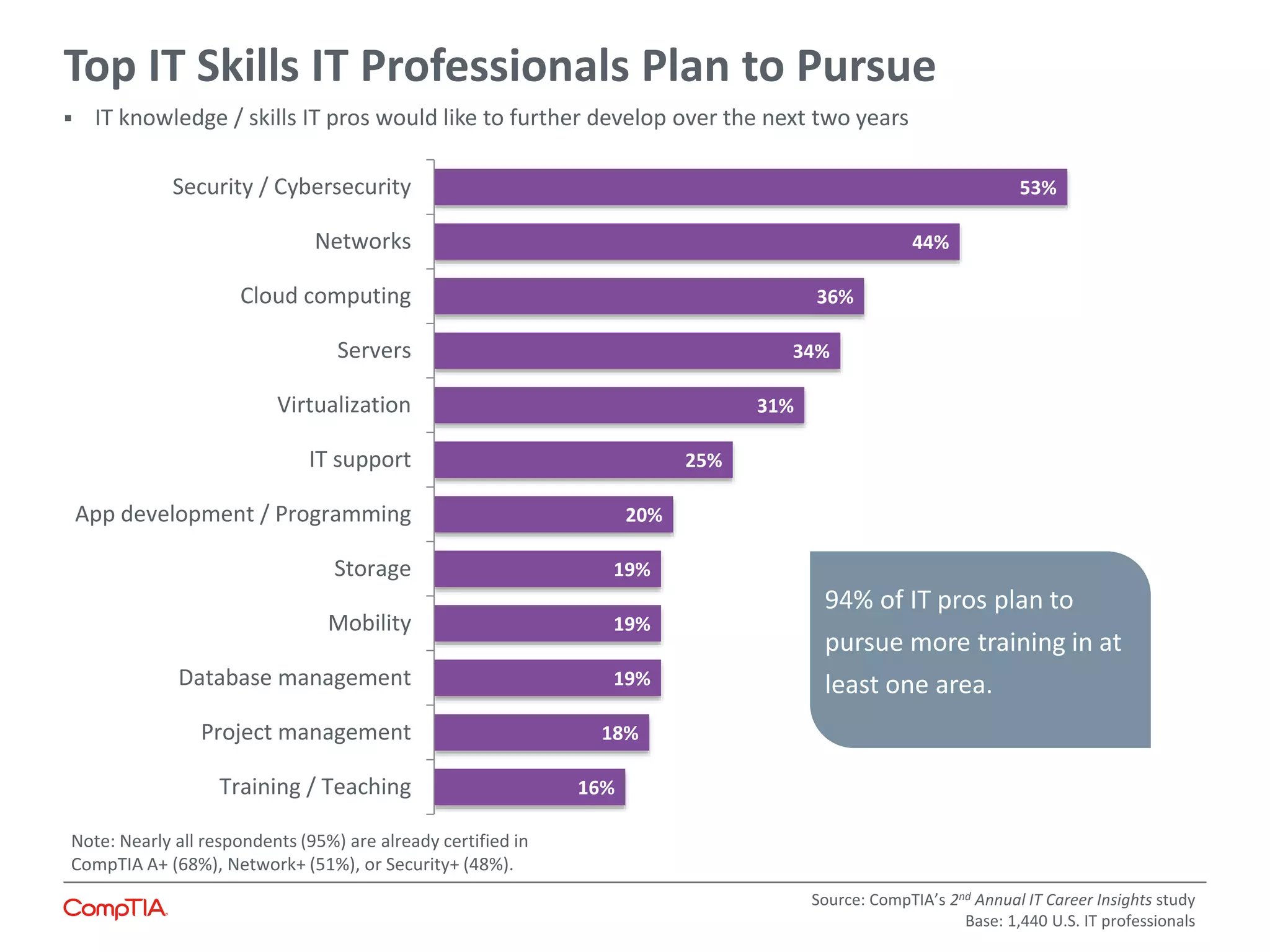16%
18%
19%
19%
19%
20%
25%
31%
34%
36%
44%
53%
Training / Teaching
Project management
Database management
Mobility
Storage
App development / Programming
IT support
Virtualization
Servers
Cloud computing
Networks
Security / Cybersecurity
Source: CompTIA’s 2nd Annual IT Career Insights study
Base: 1,440 U.S. IT professionals
94% of IT pros plan to
pursue more training in at
least one area.
Top IT Skills IT Professionals Plan to Pursue
Note: Nearly all respondents (95%) are already certified in
CompTIA A+ (68%), Network+ (51%), or Security+ (48%).
 IT knowledge / skills IT pros would like to further develop over the next two years
 