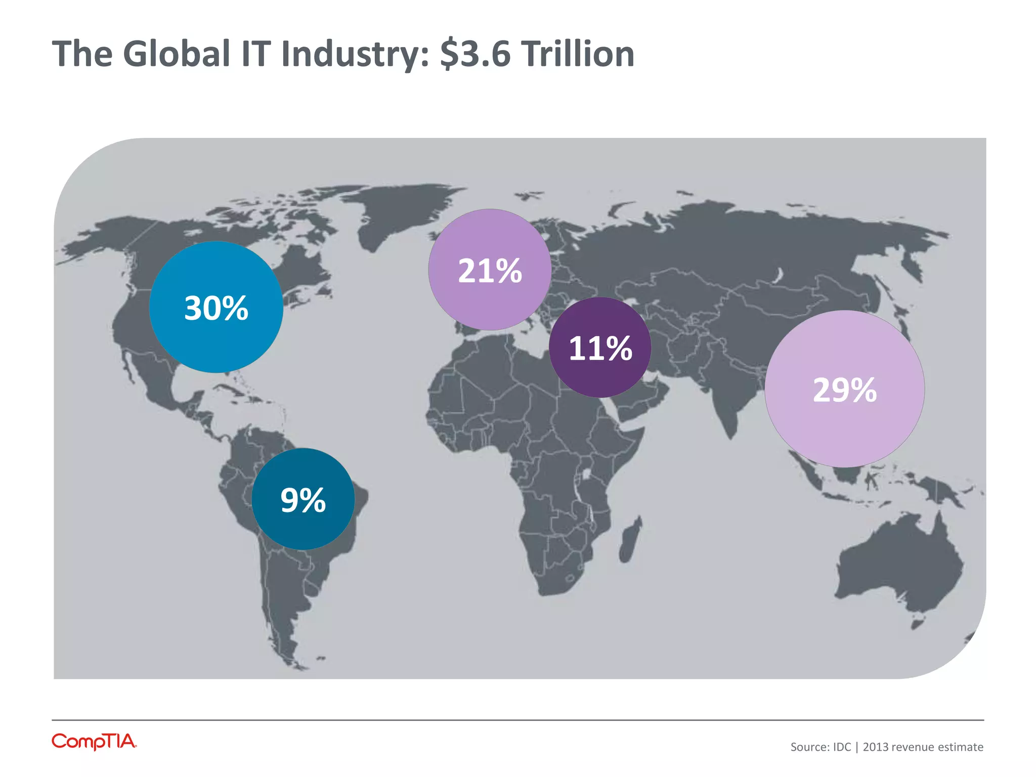 The Global IT Industry: $3.6 Trillion
30%
21%
11%
29%
9%
Source: IDC | 2013 revenue estimate
 