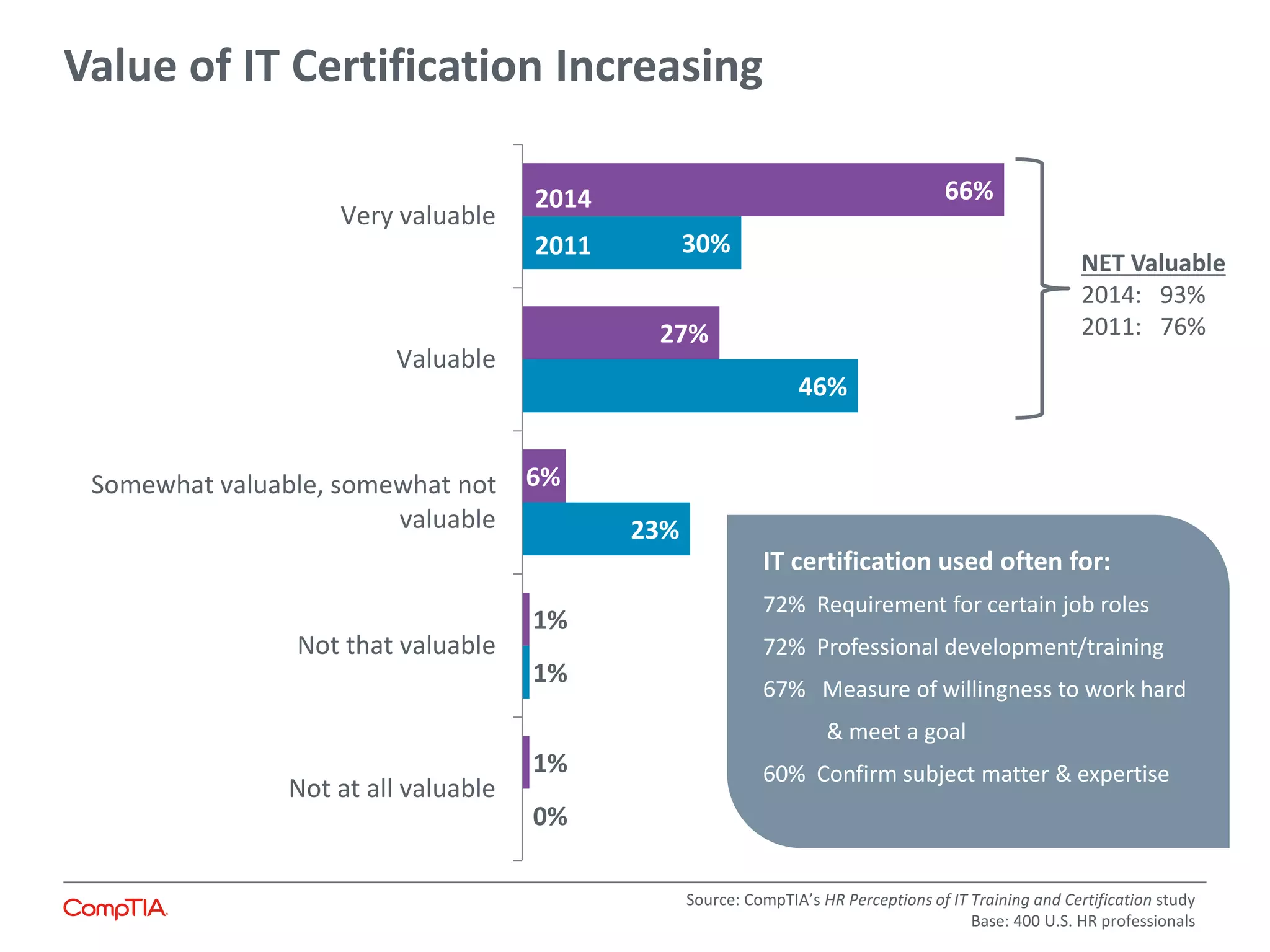0%
1%
23%
46%
30%
1%
1%
6%
27%
66%
Not at all valuable
Not that valuable
Somewhat valuable, somewhat not
valuable
Valuable
Very valuable
Value of IT Certification Increasing
Source: CompTIA’s HR Perceptions of IT Training and Certification study
Base: 400 U.S. HR professionals
NET Valuable
2014: 93%
2011: 76%
2014
2011
IT certification used often for:
72% Requirement for certain job roles
72% Professional development/training
67% Measure of willingness to work hard
& meet a goal
60% Confirm subject matter & expertise
 