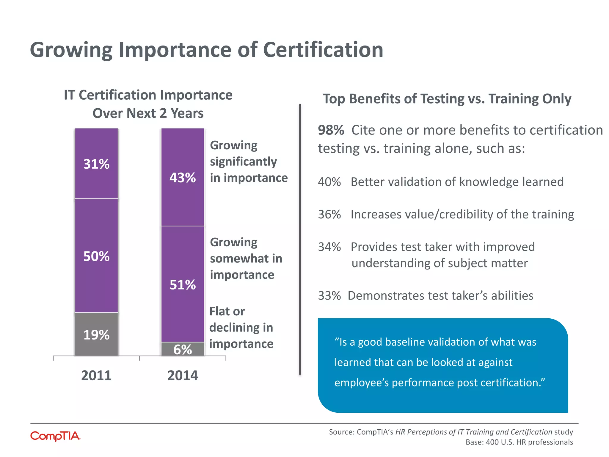 Growing Importance of Certification
19%
6%
50%
51%
31%
43%
2011 2014
Growing
significantly
in importance
Growing
somewhat in
importance
Flat or
declining in
importance
Source: CompTIA’s HR Perceptions of IT Training and Certification study
Base: 400 U.S. HR professionals
Top Benefits of Testing vs. Training Only
98% Cite one or more benefits to certification
testing vs. training alone, such as:
40% Better validation of knowledge learned
36% Increases value/credibility of the training
34% Provides test taker with improved
understanding of subject matter
33% Demonstrates test taker’s abilities
“Is a good baseline validation of what was
learned that can be looked at against
employee’s performance post certification.”
IT Certification Importance
Over Next 2 Years
 