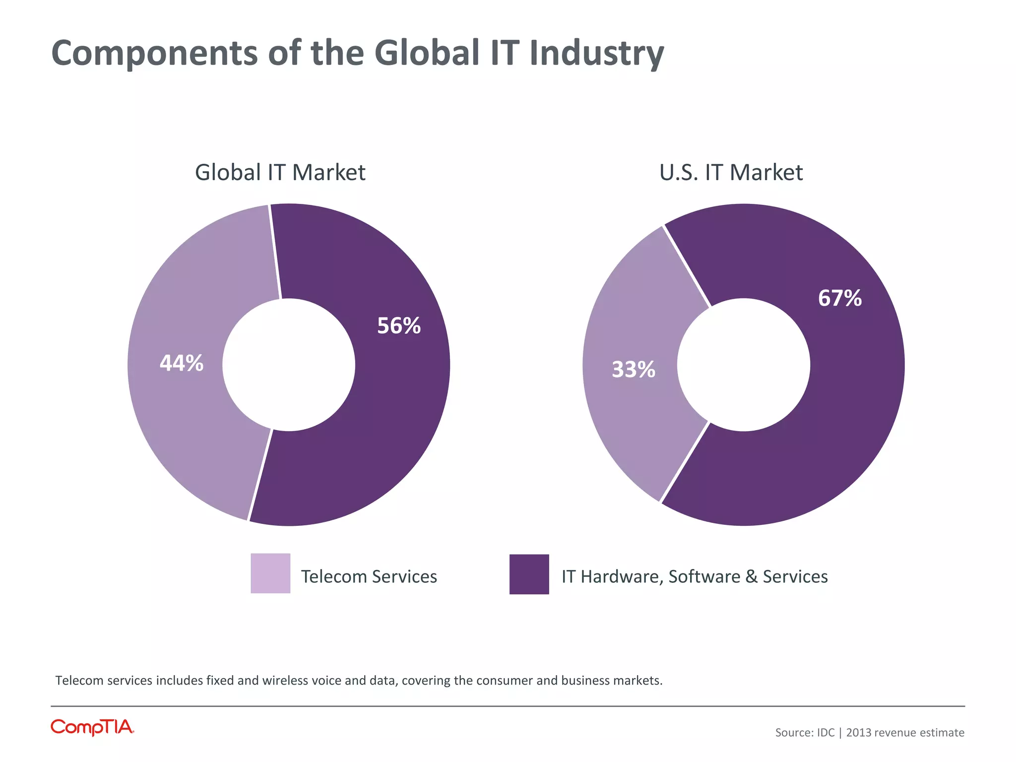 Components of the Global IT Industry
56%
44%
Telecom services includes fixed and wireless voice and data, covering the consumer and business markets.
67%
33%
Global IT Market
Telecom Services IT Hardware, Software & Services
U.S. IT Market
Source: IDC | 2013 revenue estimate
 