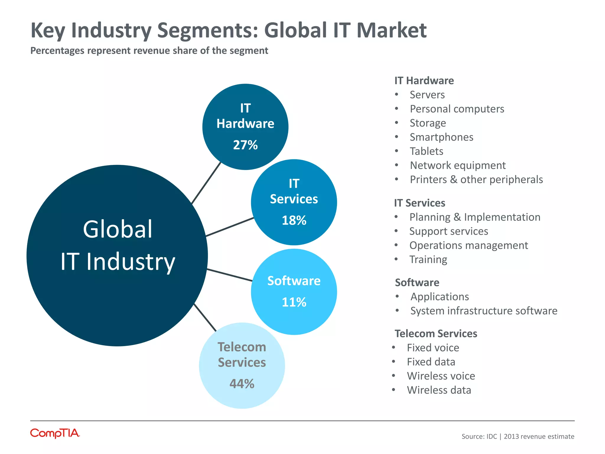 IT
Hardware
27%
IT
Services
18%
Software
11%
Telecom
Services
44%
Global
IT Industry
Telecom Services
• Fixed voice
• Fixed data
• Wireless voice
• Wireless data
Software
• Applications
• System infrastructure software
IT Services
• Planning & Implementation
• Support services
• Operations management
• Training
IT Hardware
• Servers
• Personal computers
• Storage
• Smartphones
• Tablets
• Network equipment
• Printers & other peripherals
Key Industry Segments: Global IT Market
Percentages represent revenue share of the segment
Source: IDC | 2013 revenue estimate
 