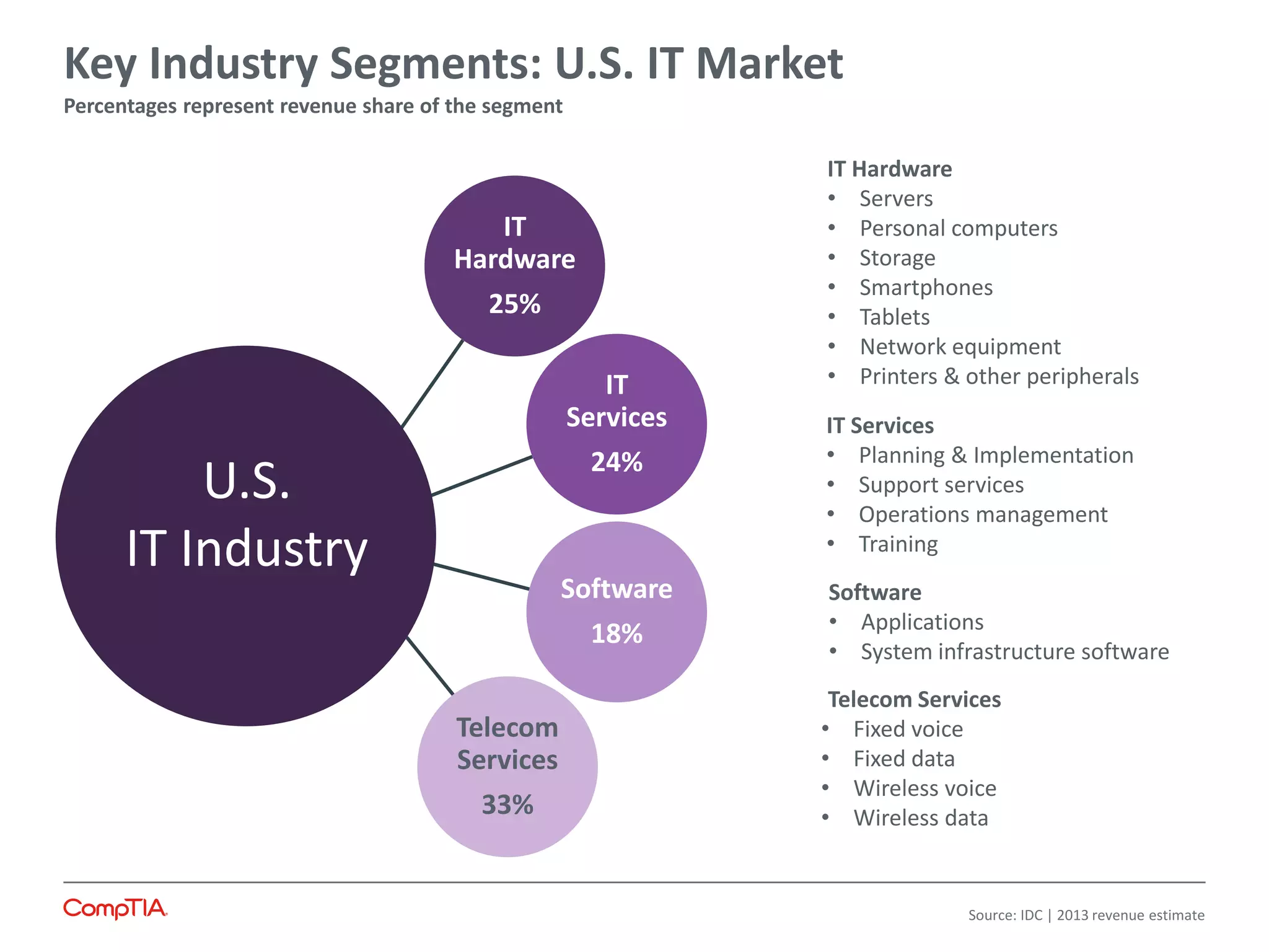 IT
Hardware
25%
IT
Services
24%
Software
18%
Telecom
Services
33%
U.S.
IT Industry
Telecom Services
• Fixed voice
• Fixed data
• Wireless voice
• Wireless data
Software
• Applications
• System infrastructure software
IT Services
• Planning & Implementation
• Support services
• Operations management
• Training
IT Hardware
• Servers
• Personal computers
• Storage
• Smartphones
• Tablets
• Network equipment
• Printers & other peripherals
Key Industry Segments: U.S. IT Market
Percentages represent revenue share of the segment
Source: IDC | 2013 revenue estimate
 