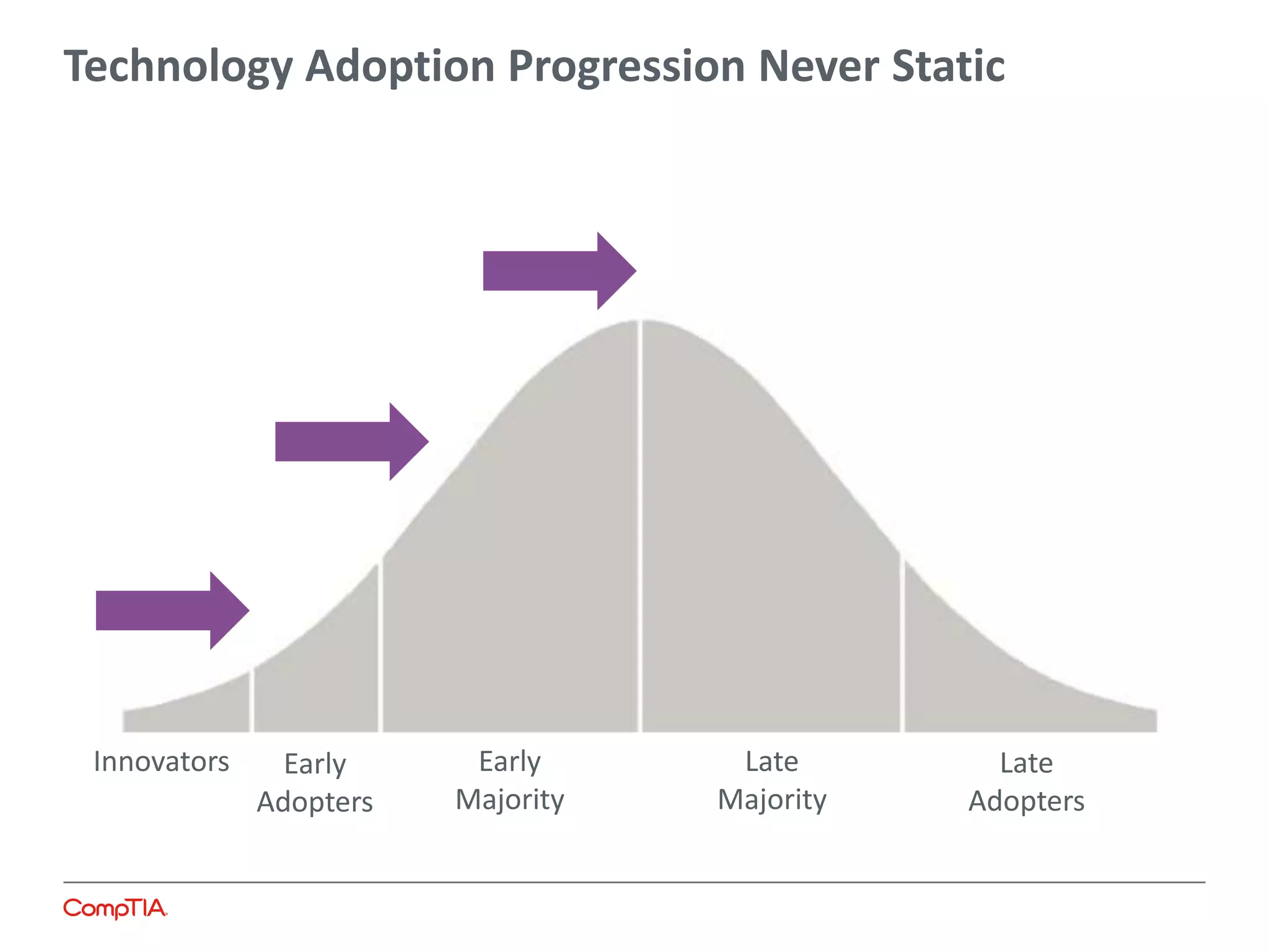 Technology Adoption Progression Never Static
Innovators Early
Adopters
Late
Adopters
Early
Majority
Late
Majority
 