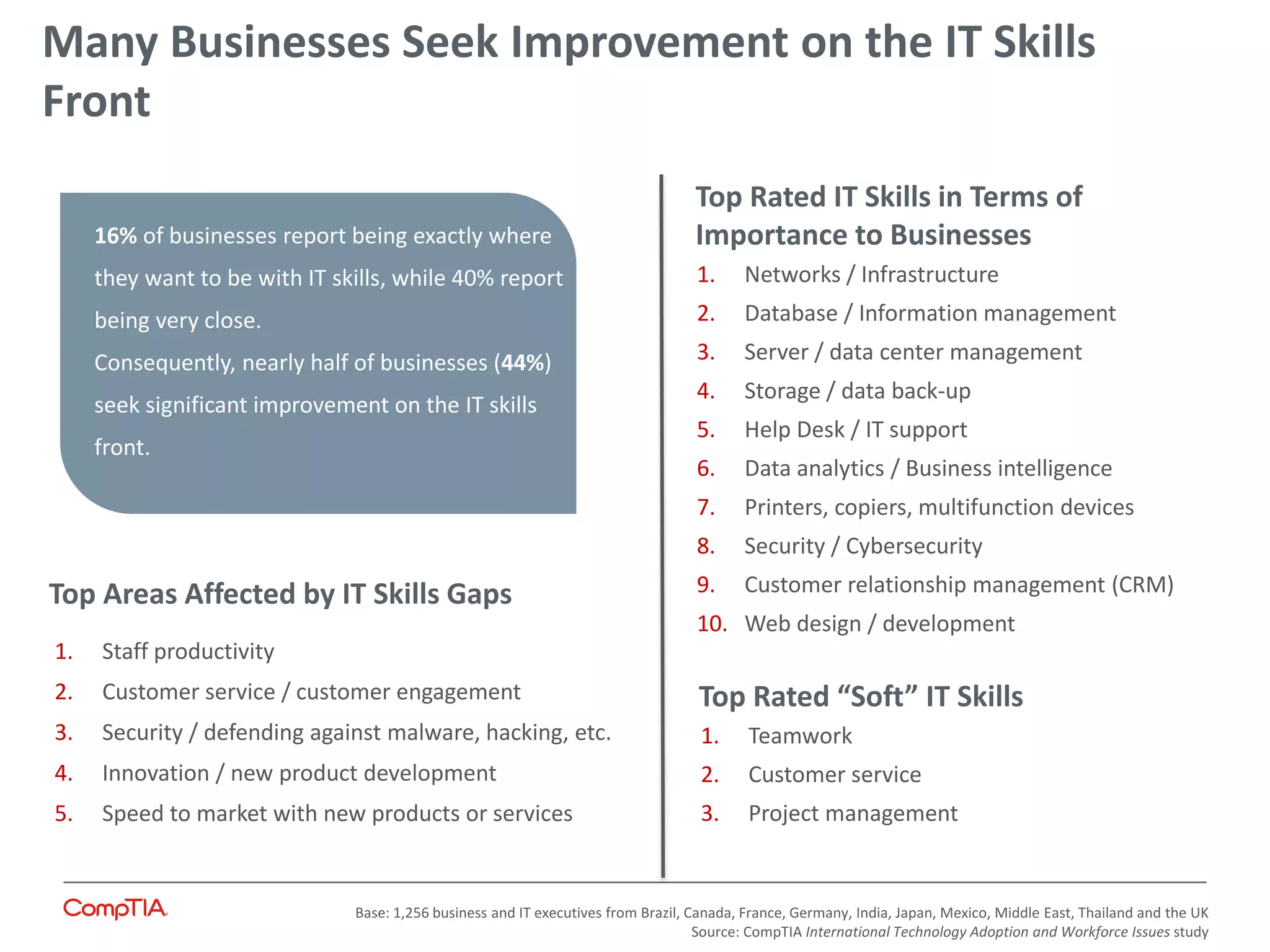 Many Businesses Seek Improvement on the IT Skills
Front
1. Staff productivity
2. Customer service / customer engagement
3. Security / defending against malware, hacking, etc.
4. Innovation / new product development
5. Speed to market with new products or services
Top Areas Affected by IT Skills Gaps
1. Teamwork
2. Customer service
3. Project management
Top Rated “Soft” IT Skills
1. Networks / Infrastructure
2. Database / Information management
3. Server / data center management
4. Storage / data back-up
5. Help Desk / IT support
6. Data analytics / Business intelligence
7. Printers, copiers, multifunction devices
8. Security / Cybersecurity
9. Customer relationship management (CRM)
10. Web design / development
Top Rated IT Skills in Terms of
Importance to Businesses16% of businesses report being exactly where
they want to be with IT skills, while 40% report
being very close.
Consequently, nearly half of businesses (44%)
seek significant improvement on the IT skills
front.
Base: 1,256 business and IT executives from Brazil, Canada, France, Germany, India, Japan, Mexico, Middle East, Thailand and the UK
Source: CompTIA International Technology Adoption and Workforce Issues study
 