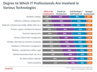 Degree to Which IT Professionals Are Involved in
Various Technologies
51%
50%
42%
39%
36%
34%
33%
29%
27%
22%
18%
17%
19%
...