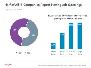 52%
48%
Yes No
Half of All IT Companies Report Having Job Openings
18%
47%
75% 76%
Micro
firms
Small
firms
Medium
firms
La...