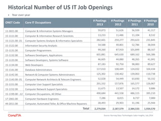 Historical Number of US IT Job Openings
ONET Code Core IT Occupations
# Postings
2013
# Postings
2012
# Postings
2011
# Po...