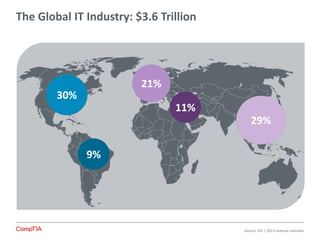 The Global IT Industry: $3.6 Trillion
30%
21%
11%
29%
9%
Source: IDC | 2013 revenue estimate
 