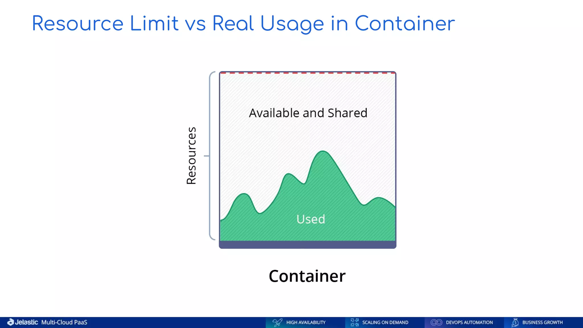 Resource Limit vs Real Usage in Container 