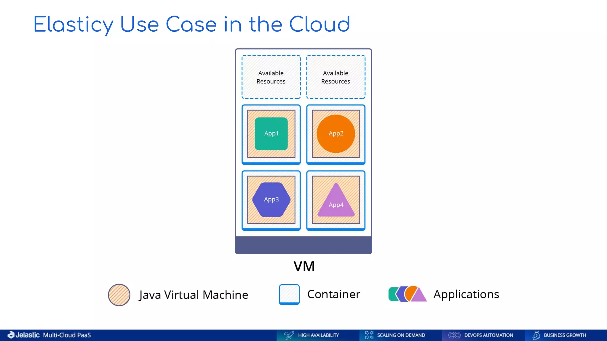 Elasticy Use Case in the Cloud 