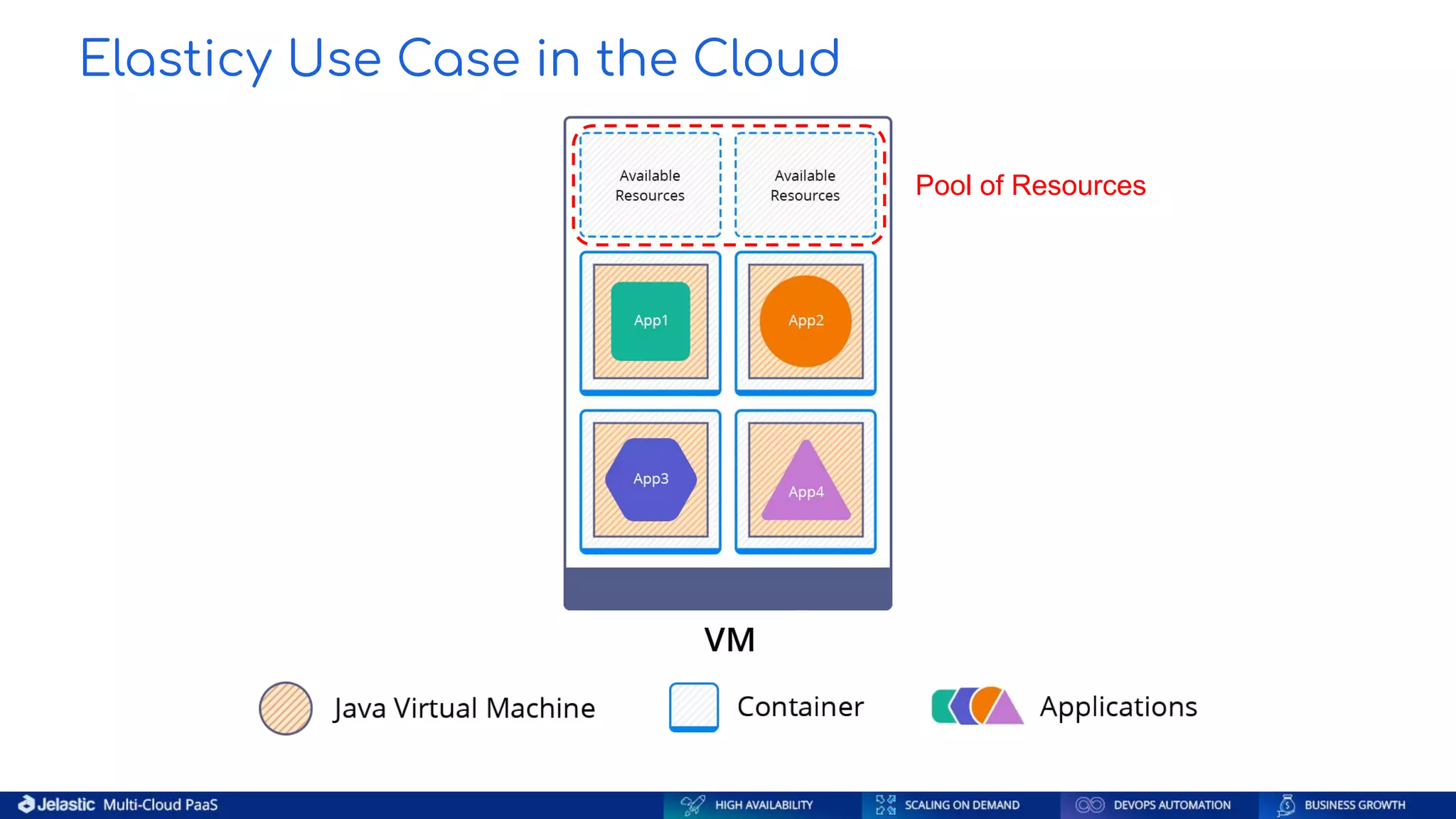 Elasticy Use Case in the Cloud Pool of Resources 