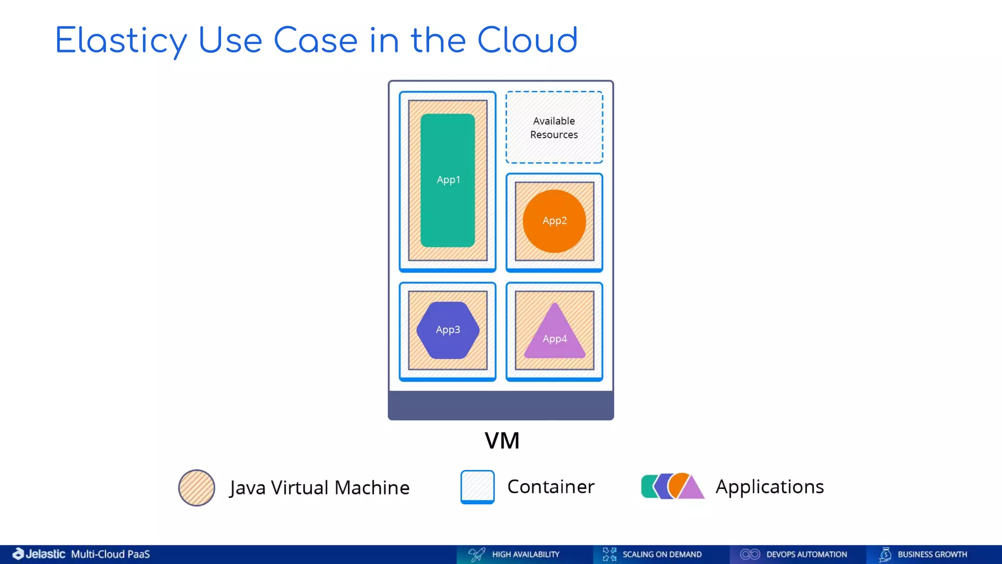 Elasticy Use Case in the Cloud 