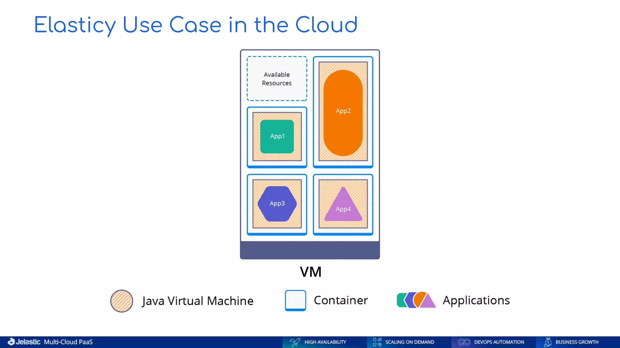 Elasticy Use Case in the Cloud 
