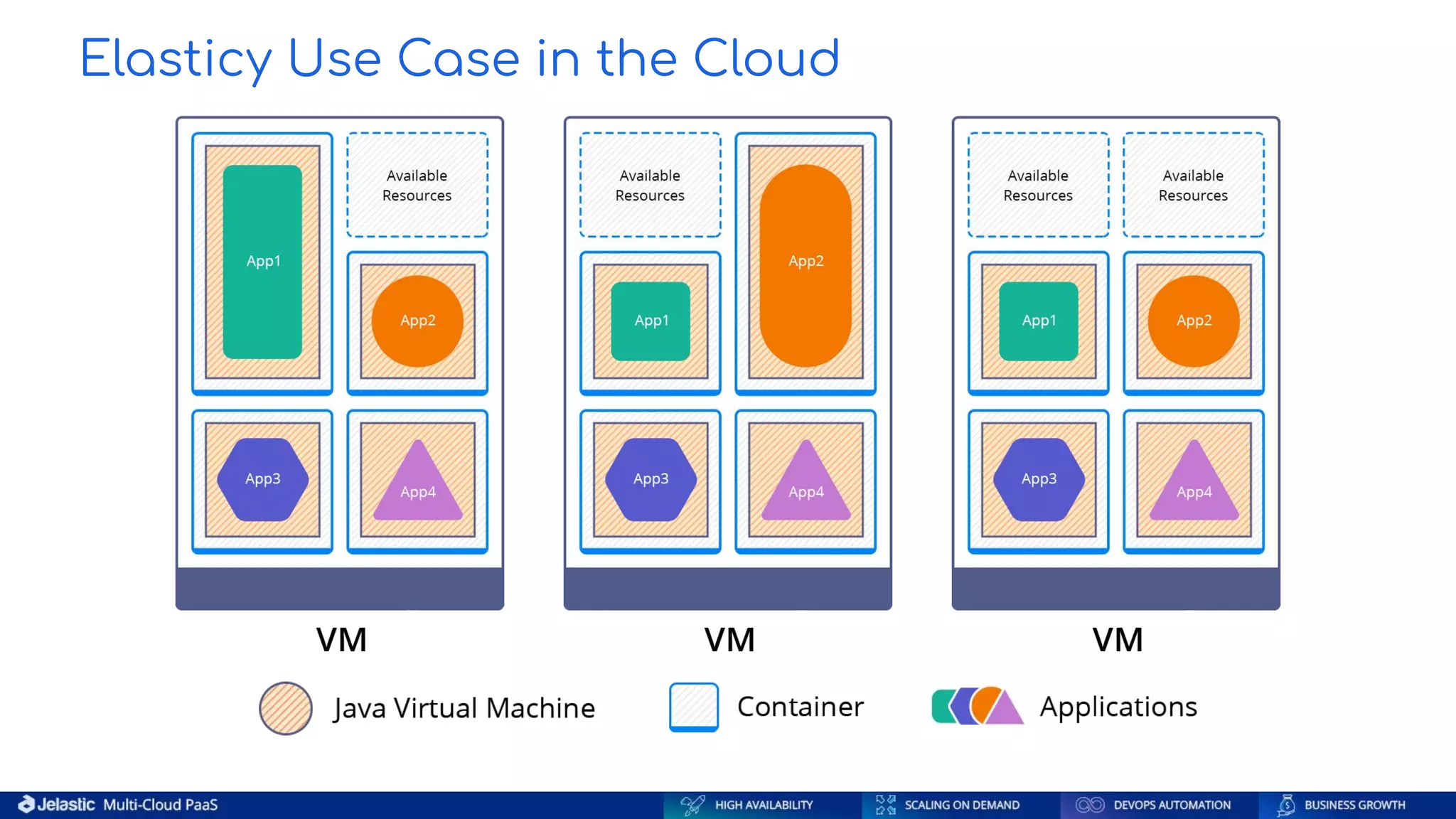 Elasticy Use Case in the Cloud 