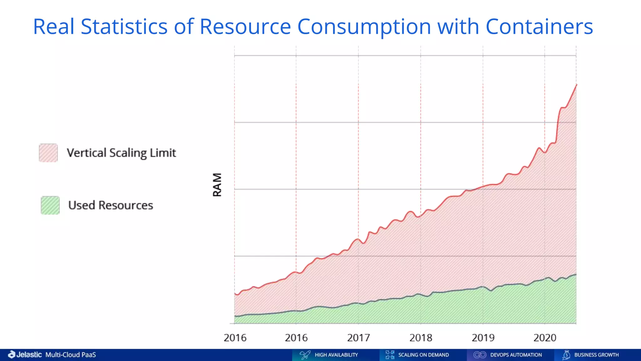 Real Statistics of Resource Consumption with Containers 