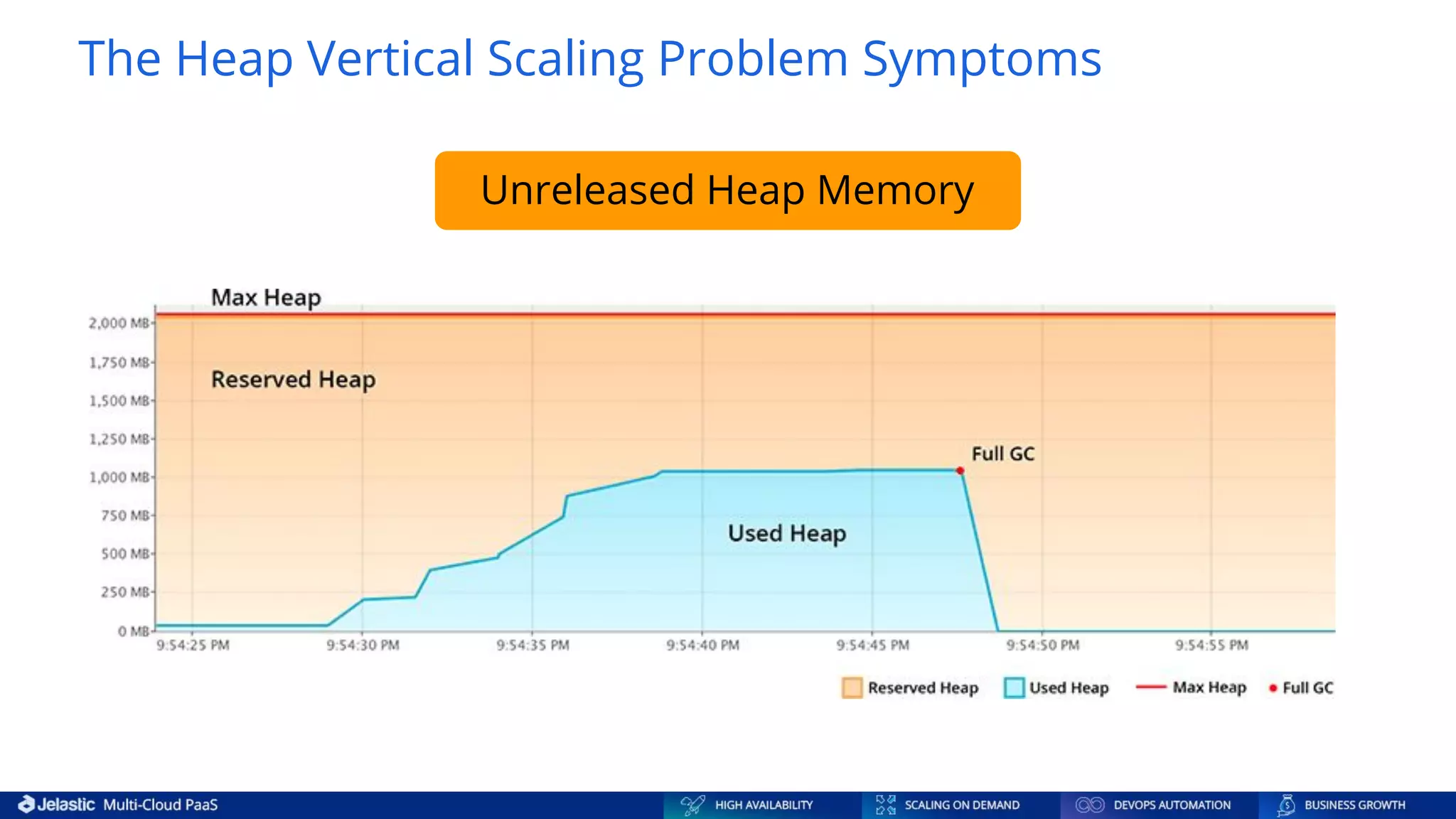 The Heap Vertical Scaling Problem Symptoms Unreleased Heap Memory 