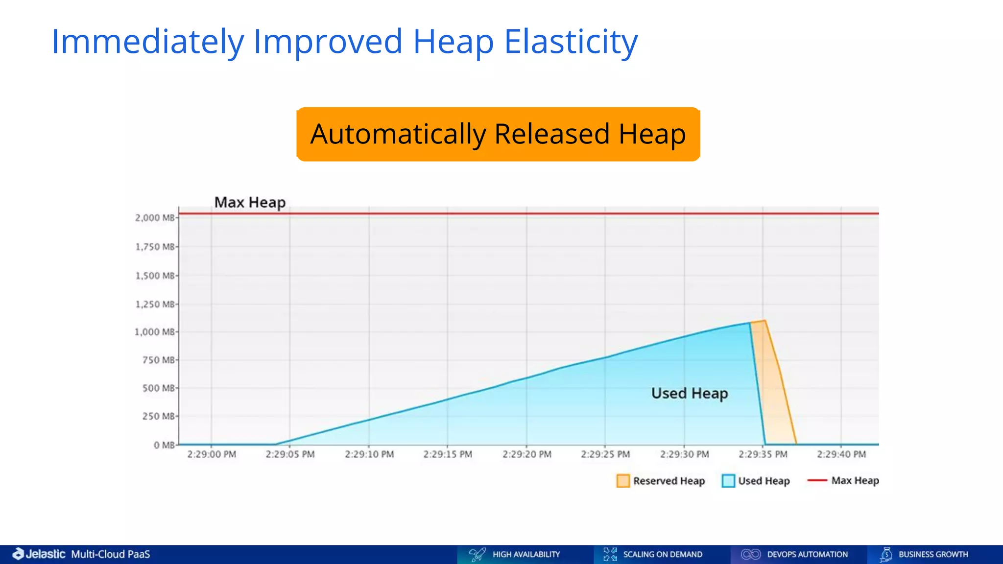 Immediately Improved Heap Elasticity Automatically Released Heap 