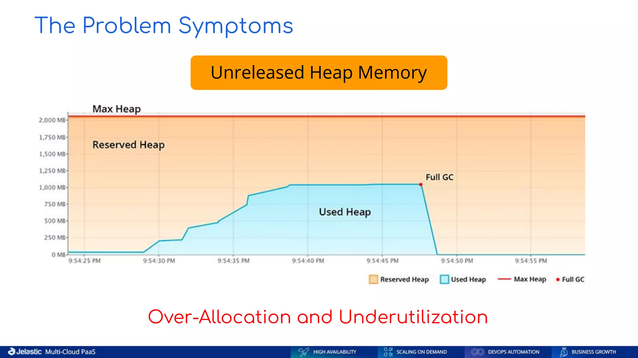 Unreleased Heap Memory The Problem Symptoms Over-Allocation and Underutilization 