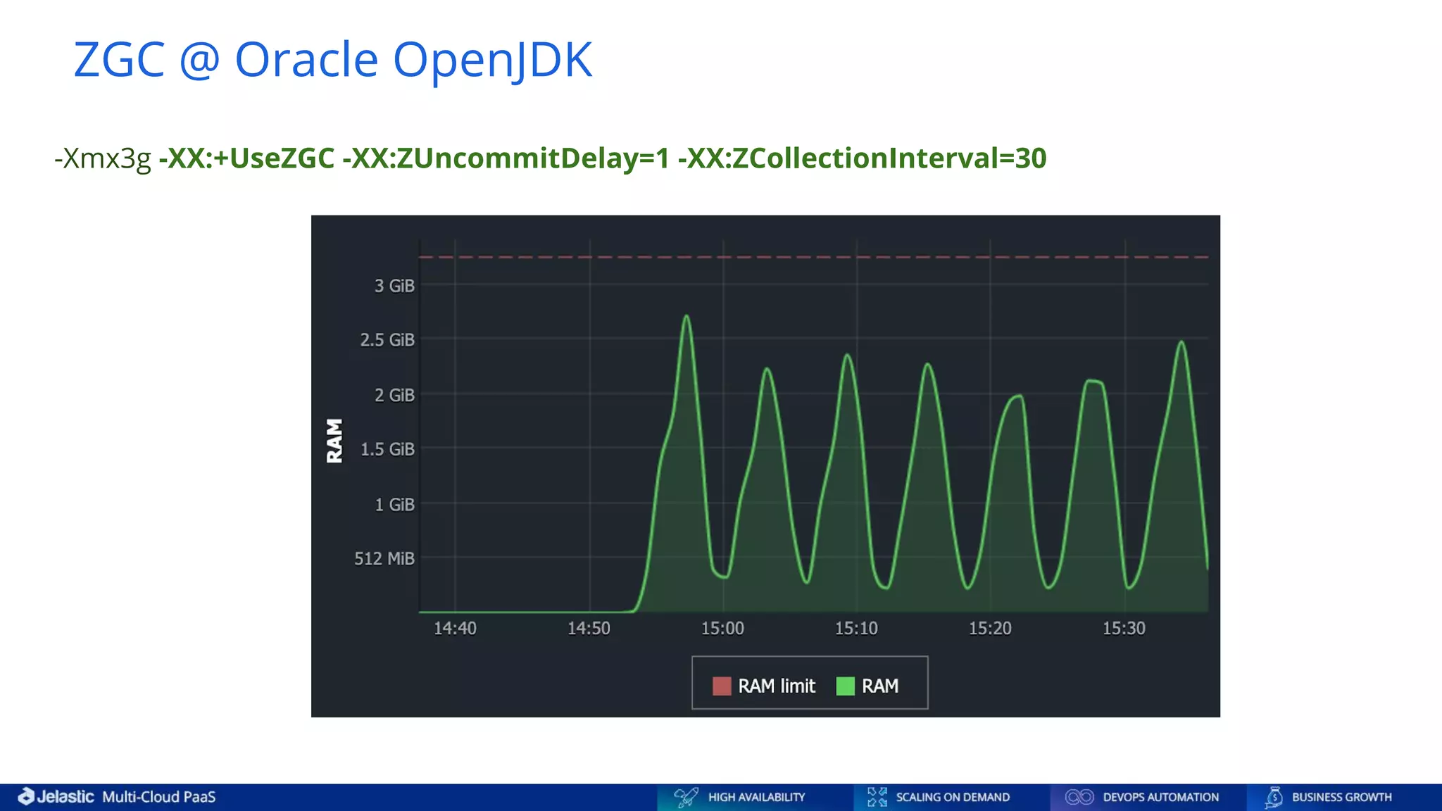 -Xmx3g -XX:+UseZGC -XX:ZUncommitDelay=1 -XX:ZCollectionInterval=30 ZGC @ Oracle OpenJDK 