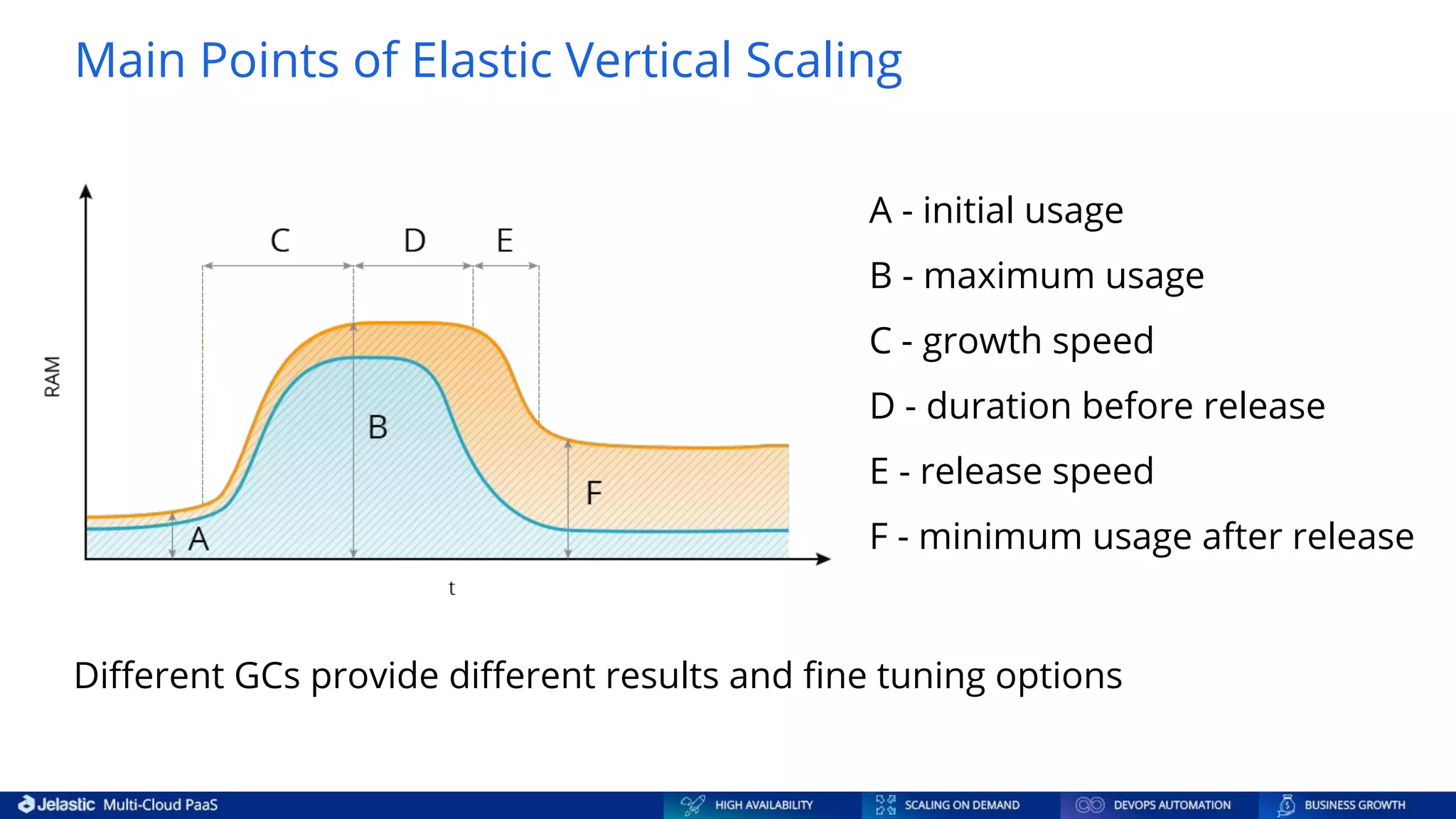 Main Points of Elastic Vertical Scaling A - initial usage B - maximum usage C - growth speed D - duration before release E - release speed F - minimum usage after release Diﬀerent GCs provide diﬀerent results and ﬁne tuning options 