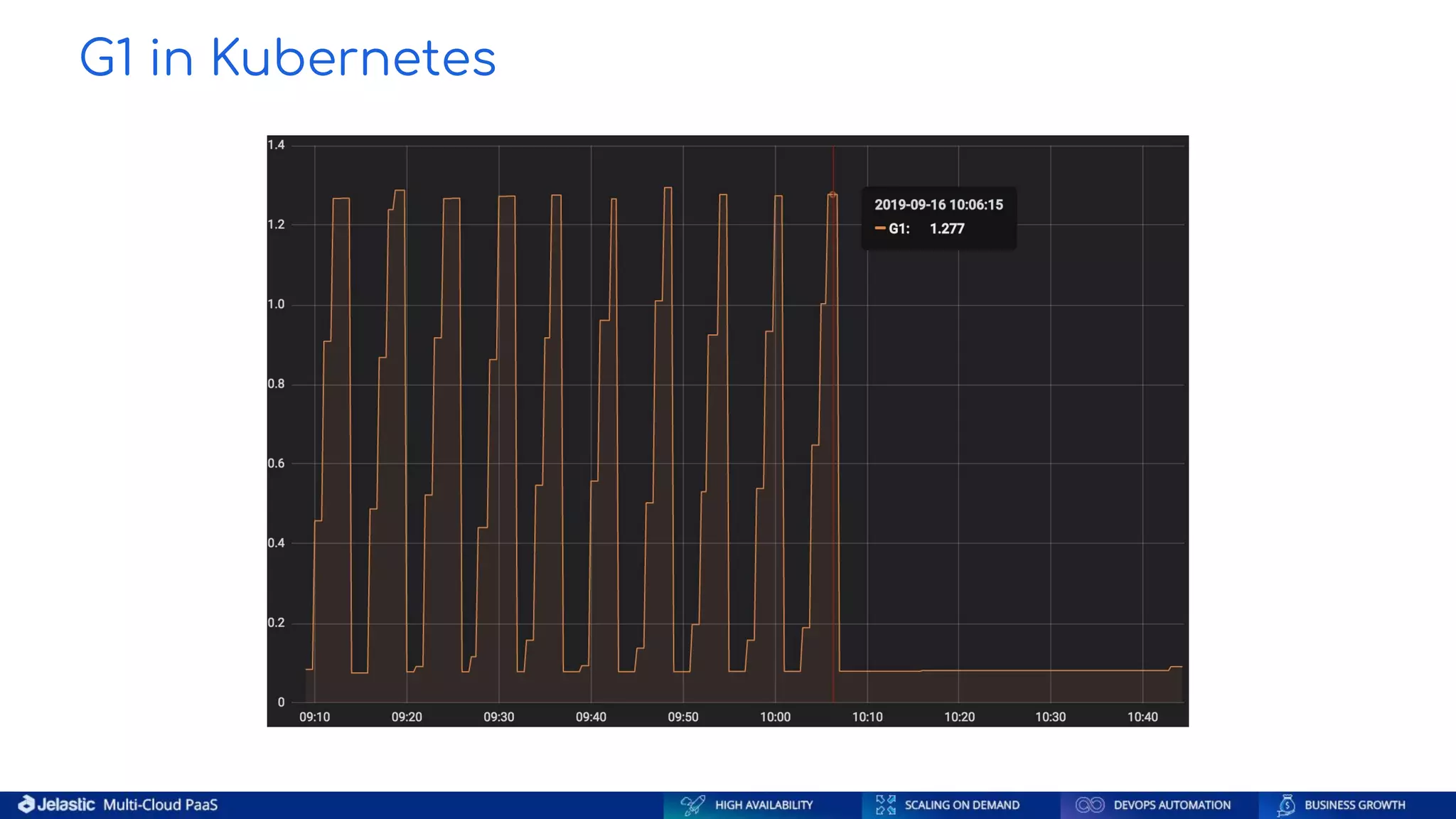 G1 in Kubernetes 