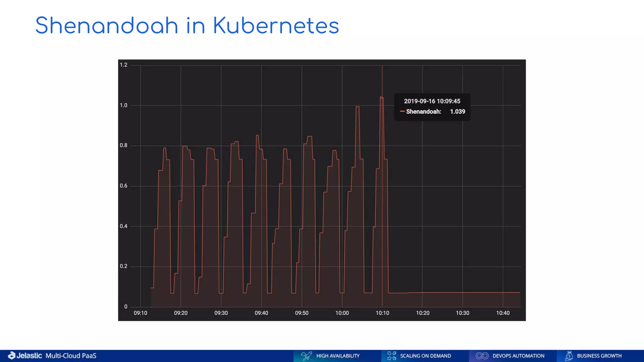 Shenandoah in Kubernetes 
