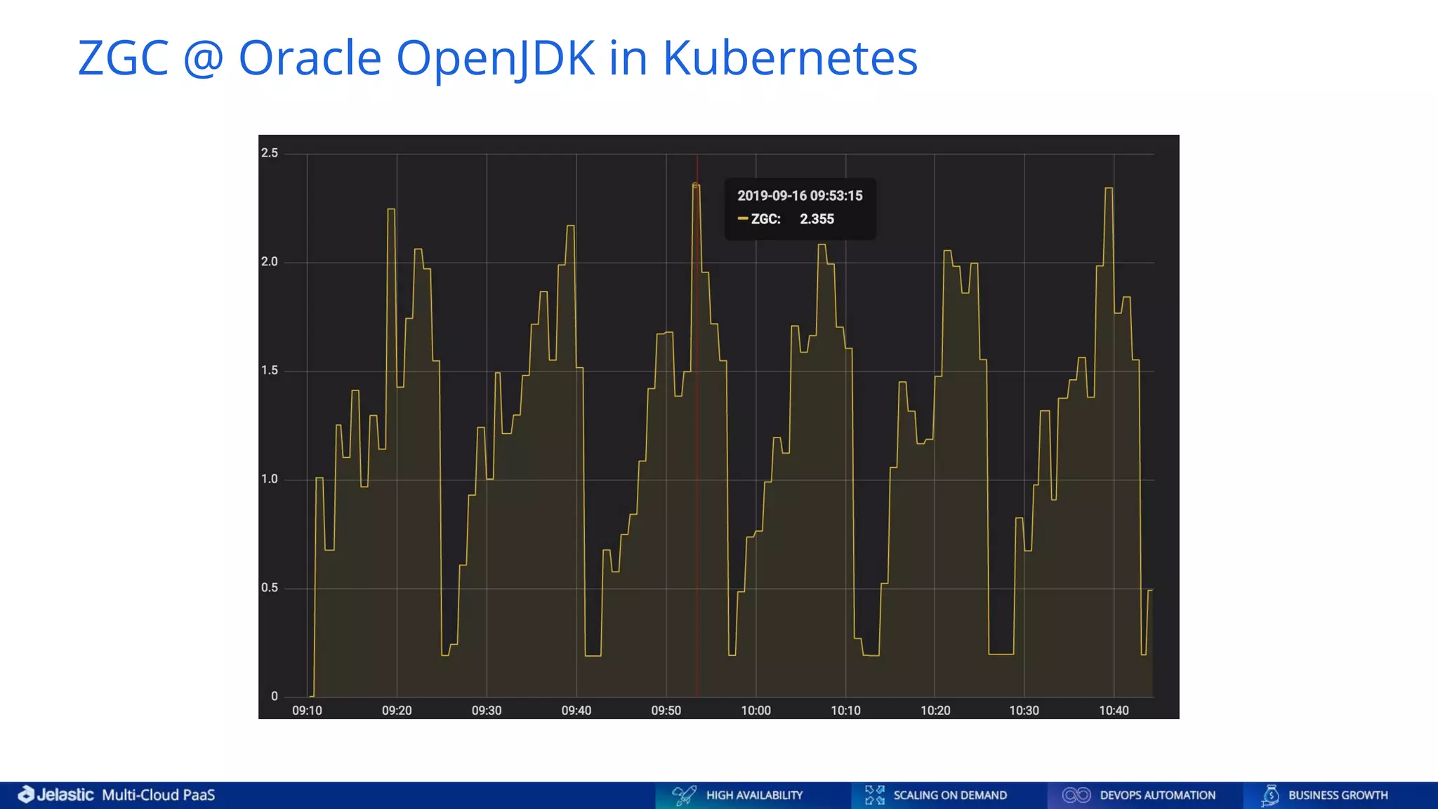 ZGC @ Oracle OpenJDK in Kubernetes 