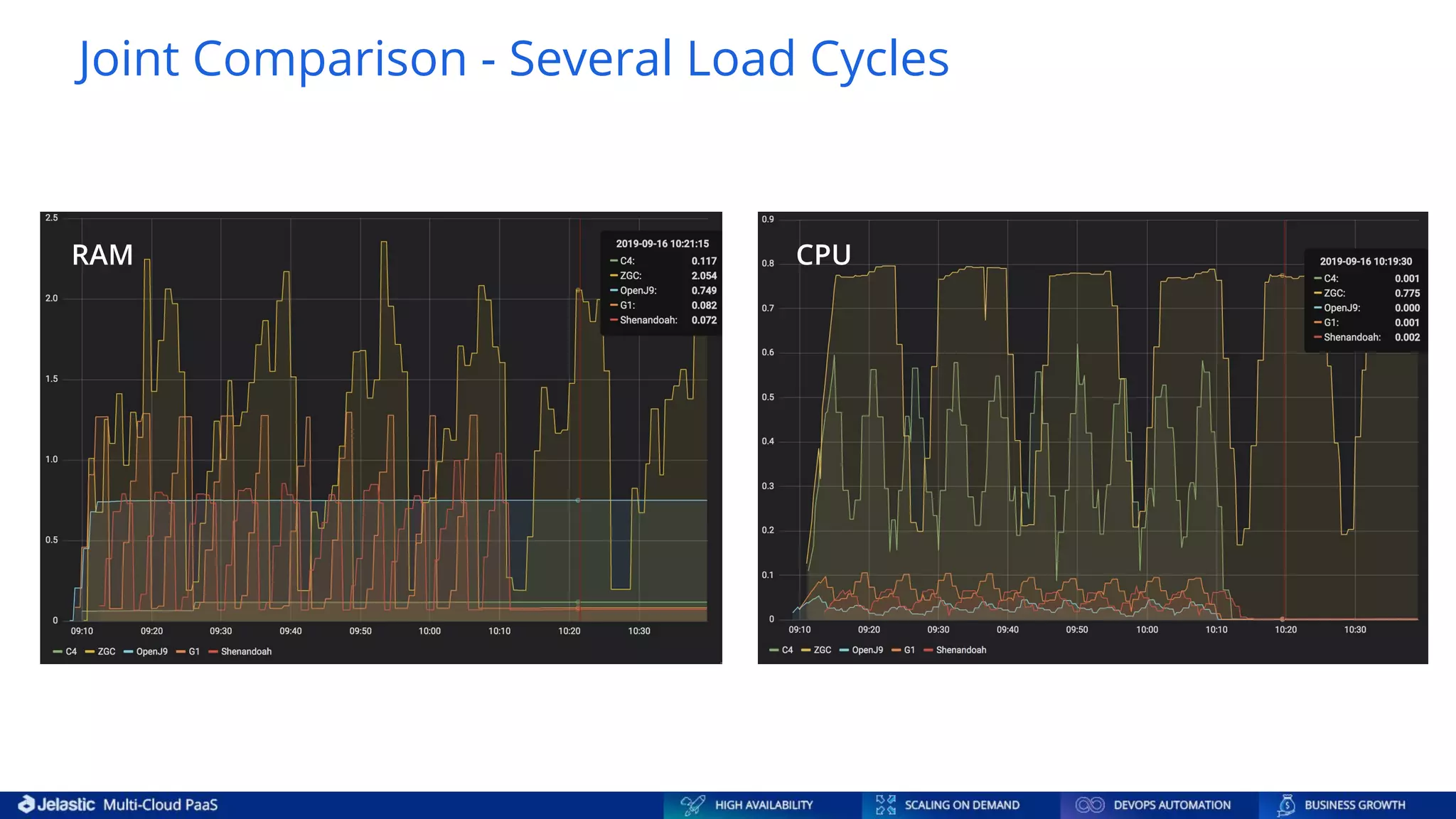 Joint Comparison - Several Load Cycles RAM CPU 