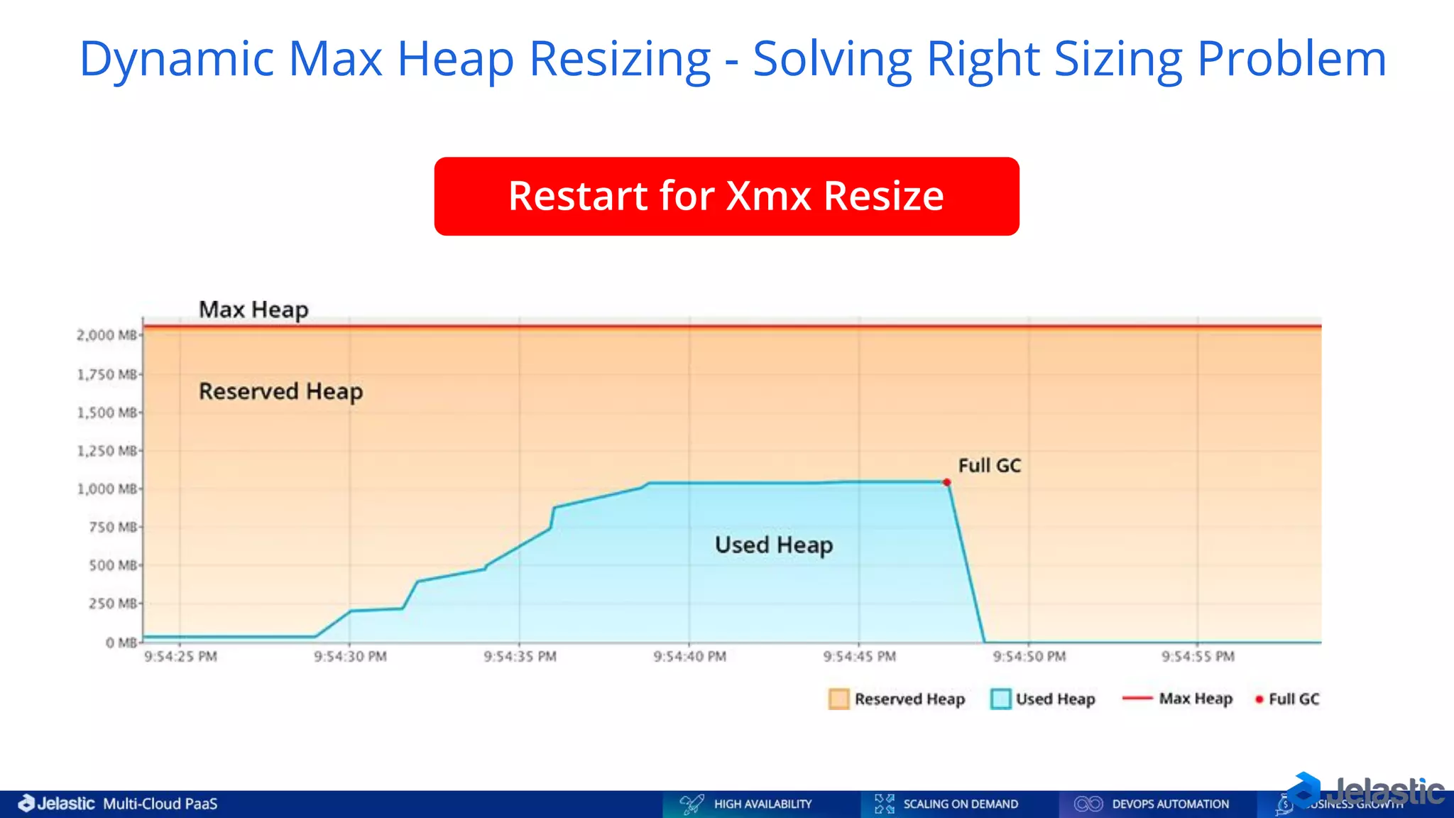 Dynamic Max Heap Resizing - Solving Right Sizing Problem Restart for Xmx Resize 