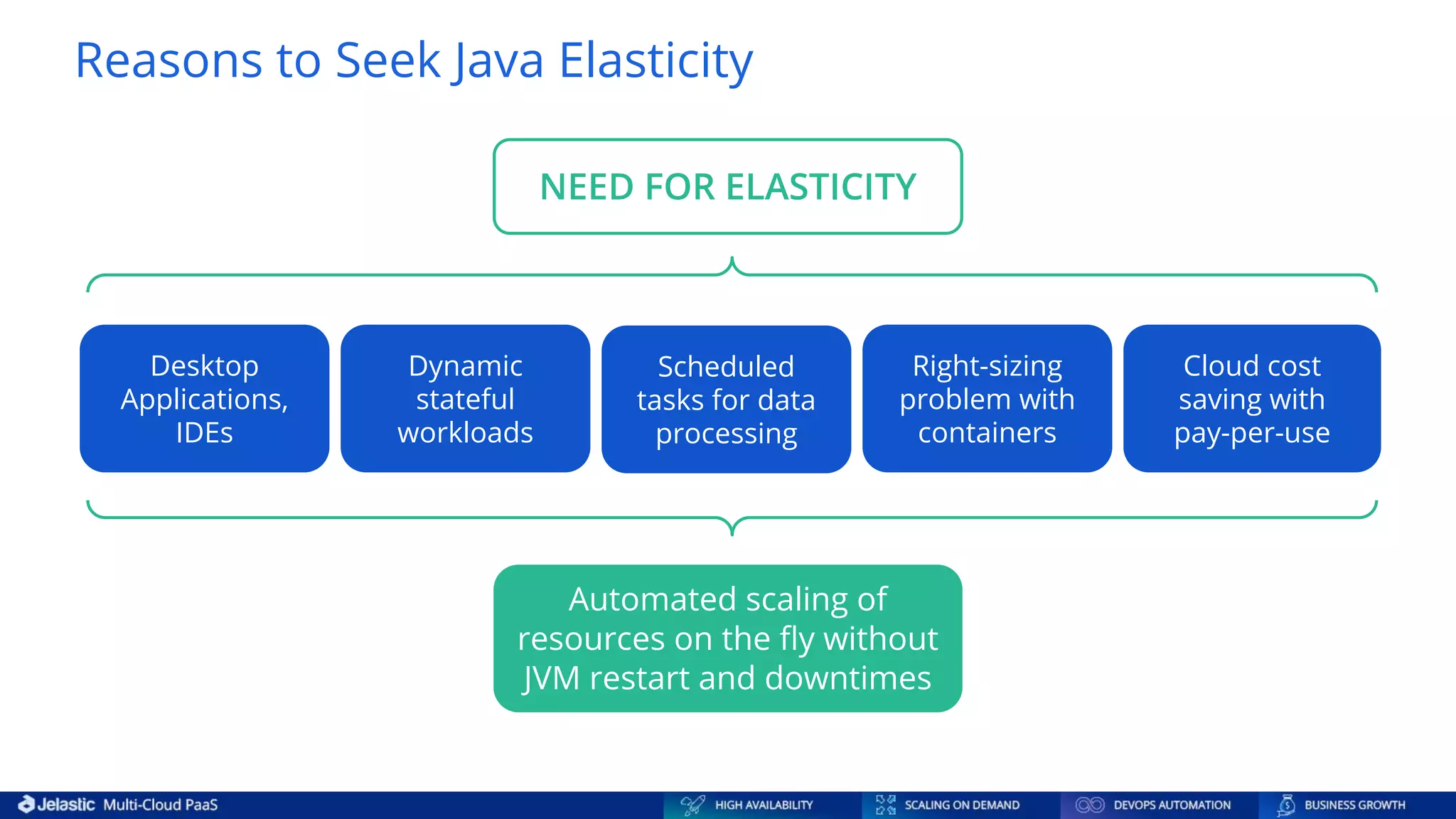 Reasons to Seek Java Elasticity Getting resources from common Desktop Applications, IDEs Scheduled tasks for data processing Cloud cost saving with pay-per-use NEED FOR ELASTICITY Automated scaling of resources on the ﬂy without JVM restart and downtimes Dynamic stateful workloads Right-sizing problem with containers 