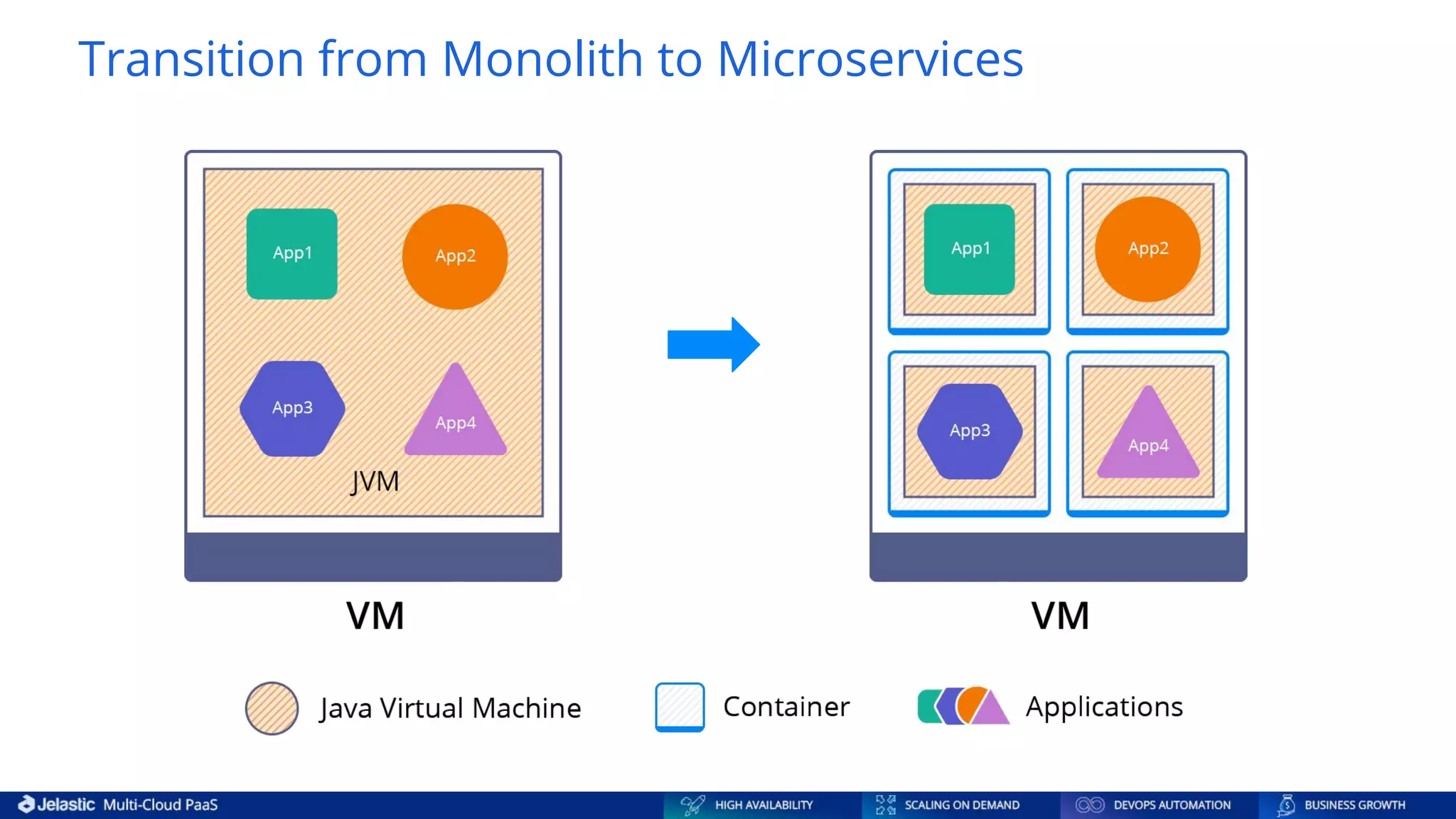 Transition from Monolith to Microservices 