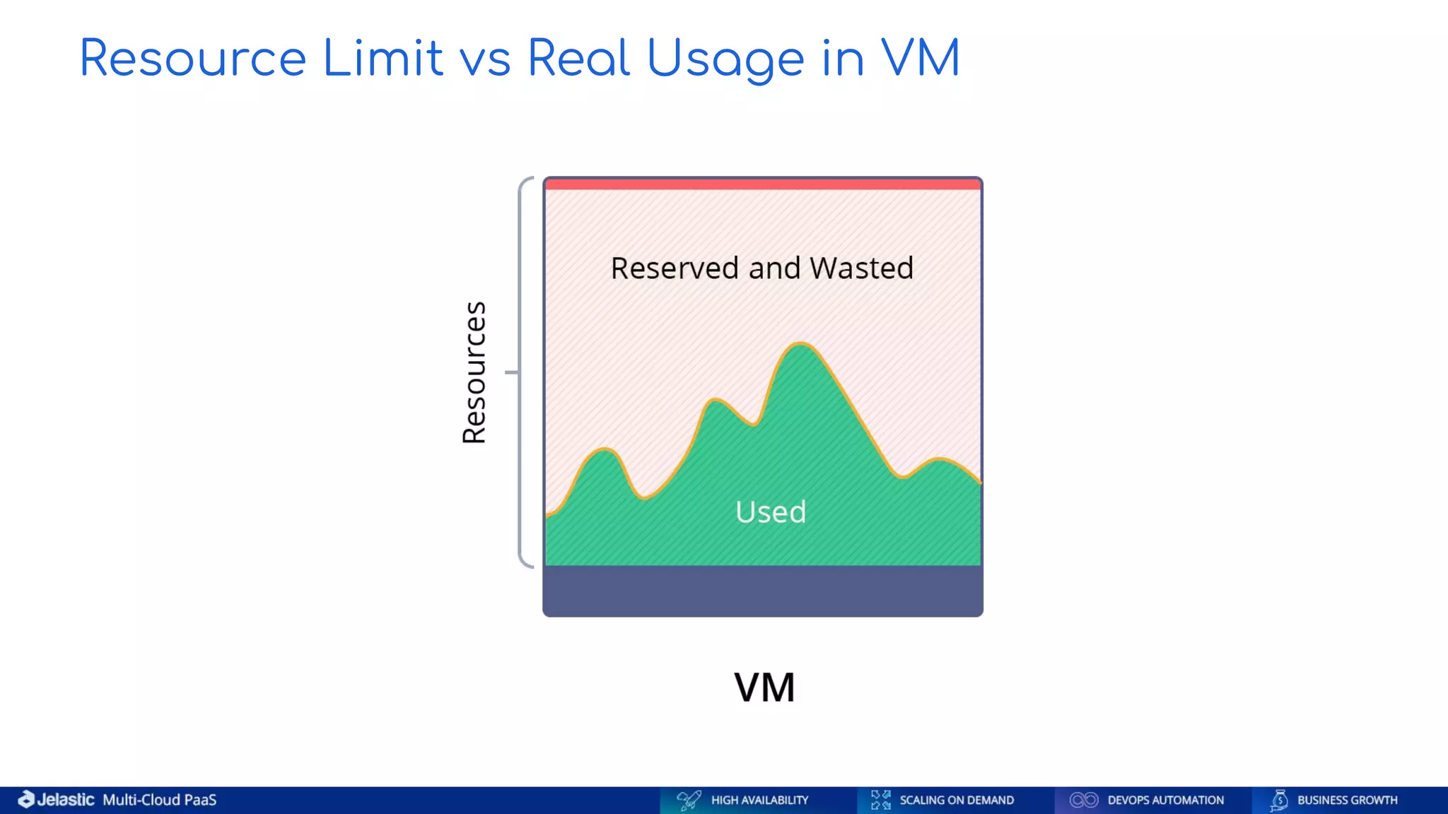 Resource Limit vs Real Usage in VM 