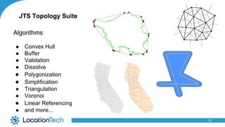JTS Topology Suite
12
Algorithms
● Convex Hull
● Buffer
● Validation
● Dissolve
● Polygonization
● Simplification
● Triangulation
● Voronoi
● Linear Referencing
● and more...
 