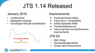 JTS 1.14 Released
January 2016
• LineDissolver
• edgegraph package
• Visvalingam-Whyatt simplification
Improvements:
● Improved thread-safety
● Fixed Java 7 compatibility
● Added Spatialite WKB
● CoordinateSequence
● many bug fixes and performance
improvements
JTS I/O
• KML Writer
• GeoJsonReader/Writer
• Oracle SDO Performance
15
Visvalingam-Whyatt
vs
Douglas-Peucker
 