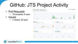 GitHub: JTS Project Activity
• Pull Requests
• 76 accepted, 8 open
• Issues
• 7 closed, 25 open
21
 