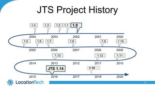 1.9
1.3
JTS Project History
5
2005 2006 2007 2008 2009
2004 2003 2002 2001 2000
1.0
2014 2013 2012 2011 2010
2015 2016 2017 2018 2020
JTS 1.14 1.15
1.11.21.4
1.5 1.6 1.7 1.8 1.10
1.111.121.13
 