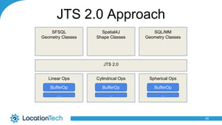 JTS 2.0 Approach
65
SFSQL
Geometry Classes
Spatial4J
Shape Classes
SQL/MM
Geometry Classes
JTS 2.0
Linear Ops Cylindrical ...
