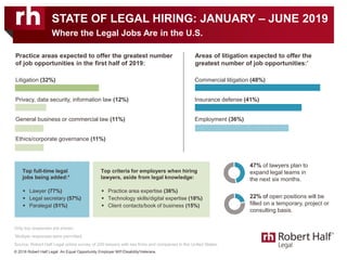 Only top responses are shown.
*Multiple responses were permitted.
Source: Robert Half Legal online survey of 200 lawyers with law firms and companies in the United States.
Practice areas expected to offer the greatest number
of job opportunities in the first half of 2019:
Litigation (32%)
Privacy, data security, information law (12%)
General business or commercial law (11%)
Ethics/corporate governance (11%)
STATE OF LEGAL HIRING: JANUARY – JUNE 2019
Where the Legal Jobs Are in the U.S.
© 2018 Robert Half Legal. An Equal Opportunity Employer M/F/Disability/Veterans.
▪ Practice area expertise (36%)
▪ Technology skills/digital expertise (18%)
▪ Client contacts/book of business (15%)
▪ Lawyer (77%)
▪ Legal secretary (57%)
▪ Paralegal (51%)
Areas of litigation expected to offer the
greatest number of job opportunities:*
Commercial litigation (48%)
Insurance defense (41%)
Employment (36%)
47% of lawyers plan to
expand legal teams in
the next six months.
Top full-time legal
jobs being added:*
Top criteria for employers when hiring
lawyers, aside from legal knowledge:
22% of open positions will be
filled on a temporary, project or
consulting basis.
 